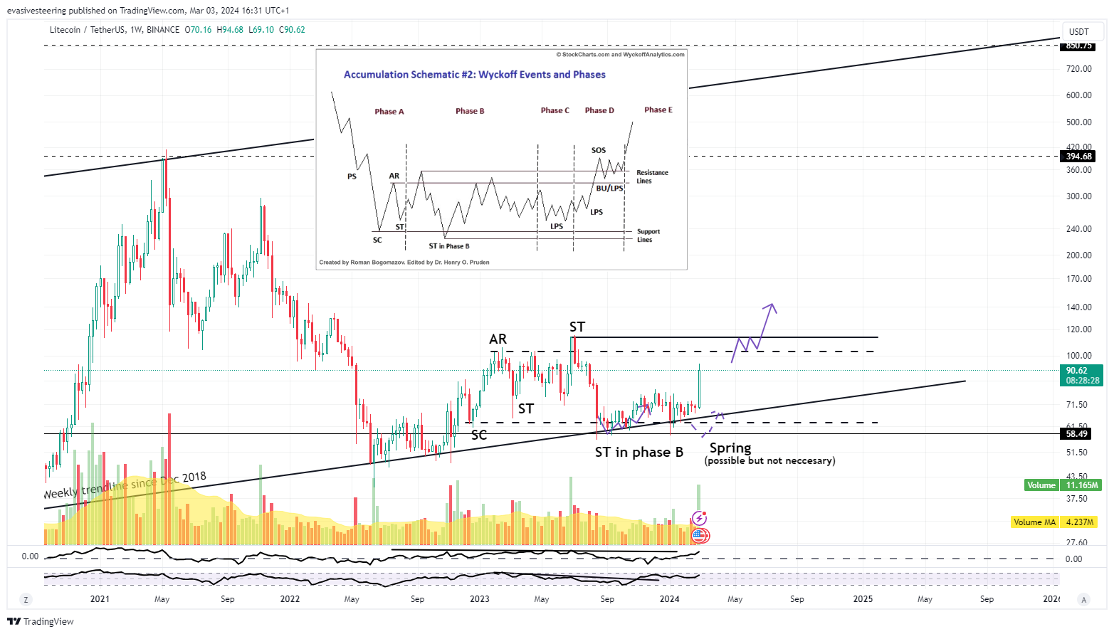 BINANCE:LTCUSDT Chart Image by evasivesteering