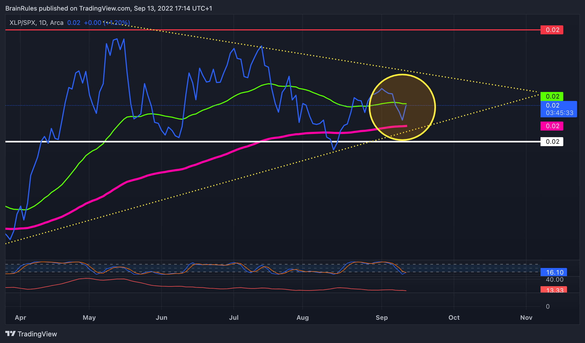AMEX:XLP/SP:SPX Chart Image by SometimesLosing