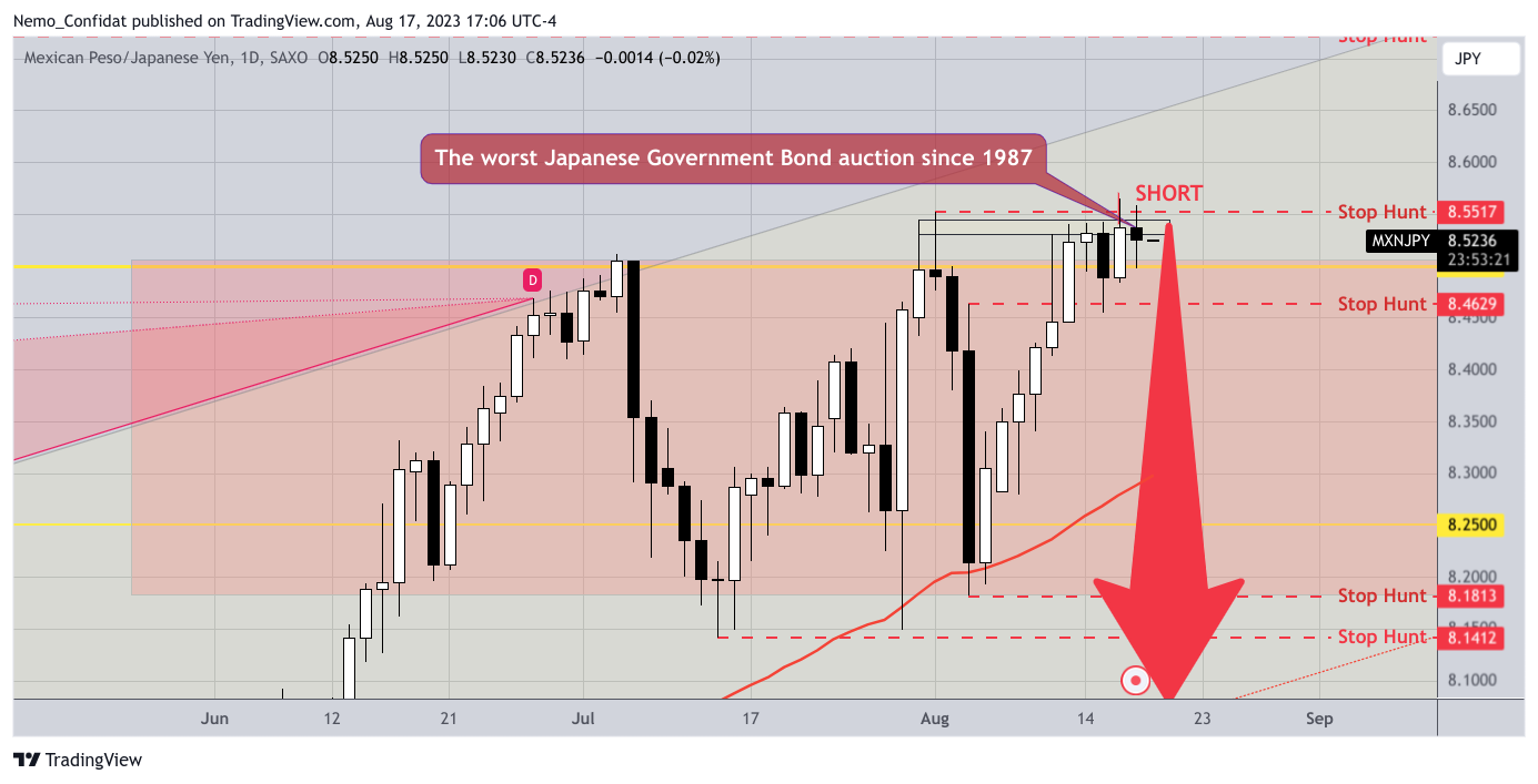 SAXO:MXNJPY Chart Image by Nemo_Confidat