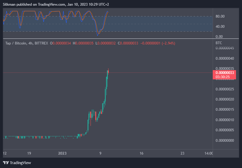 BITTREX:XTPBTC Chart Image by Silkman
