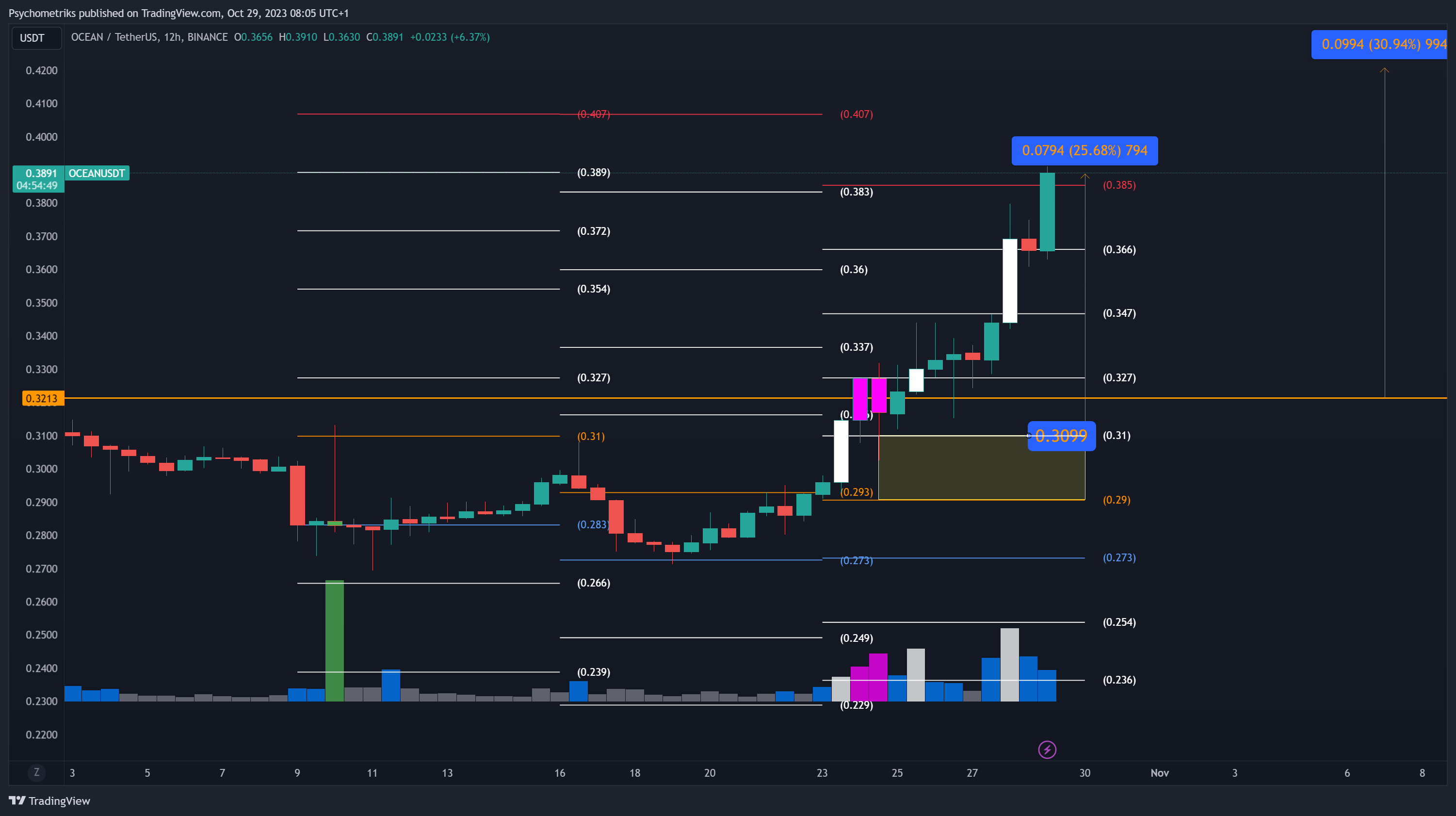 BINANCE:OCEANUSDT Chart Image by Psychometriks