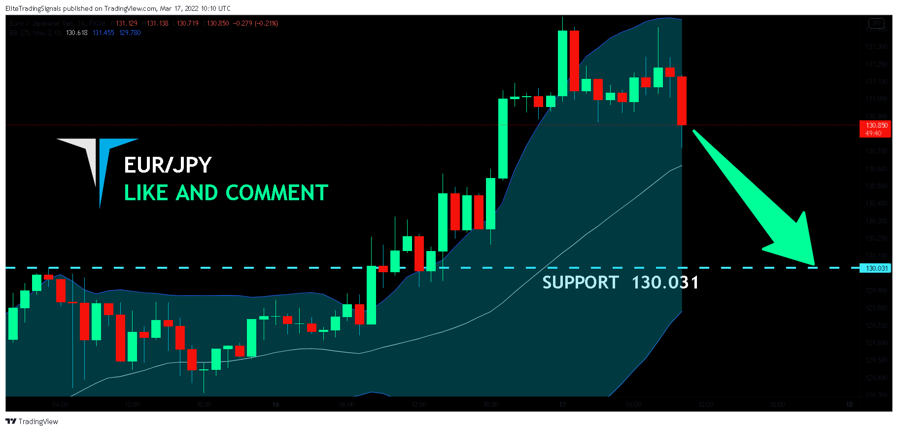 FX:EURJPY Chart Image by EliteTradingSignals