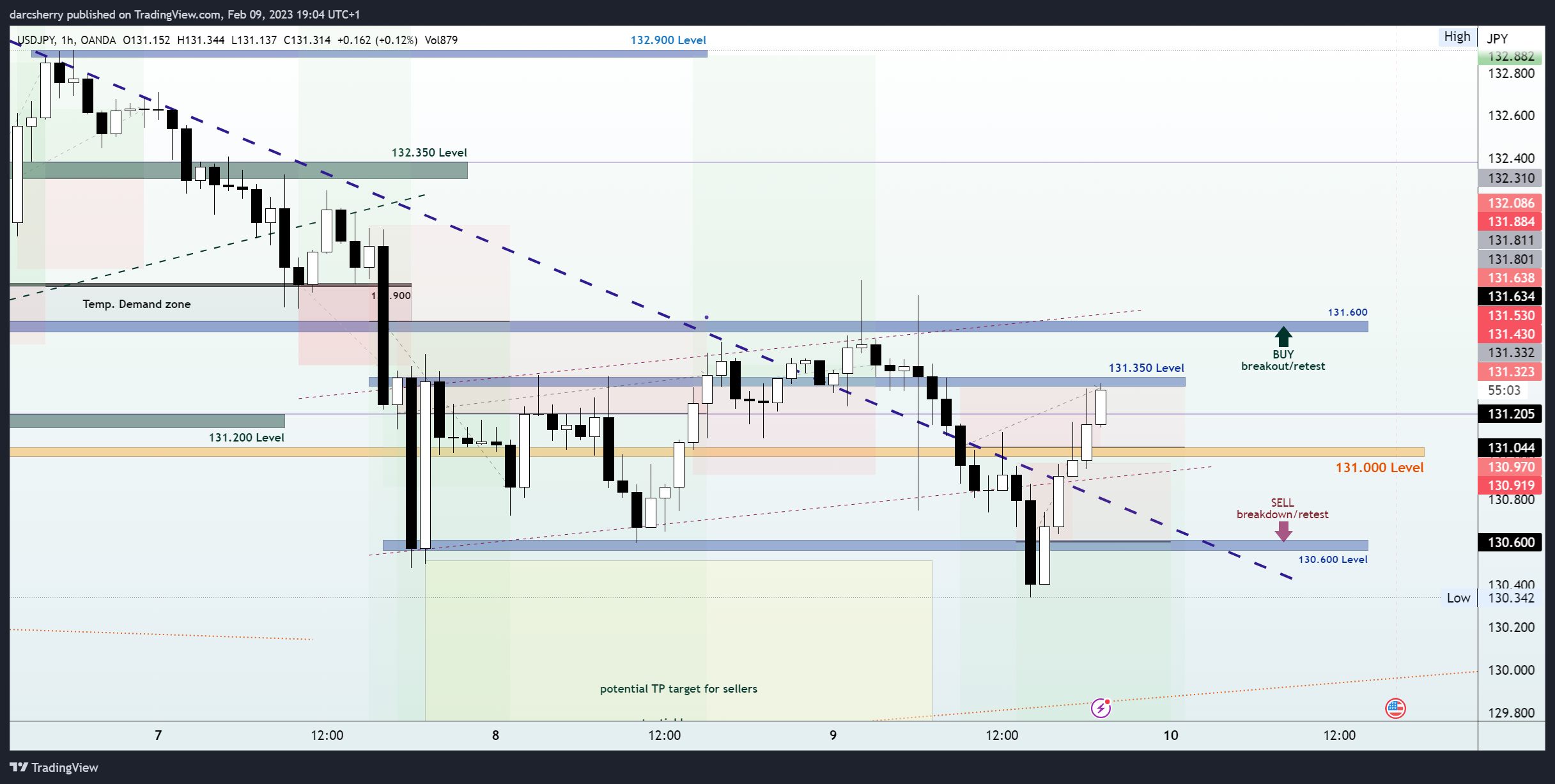 OANDA:USDJPY Chart Image by darcsherry