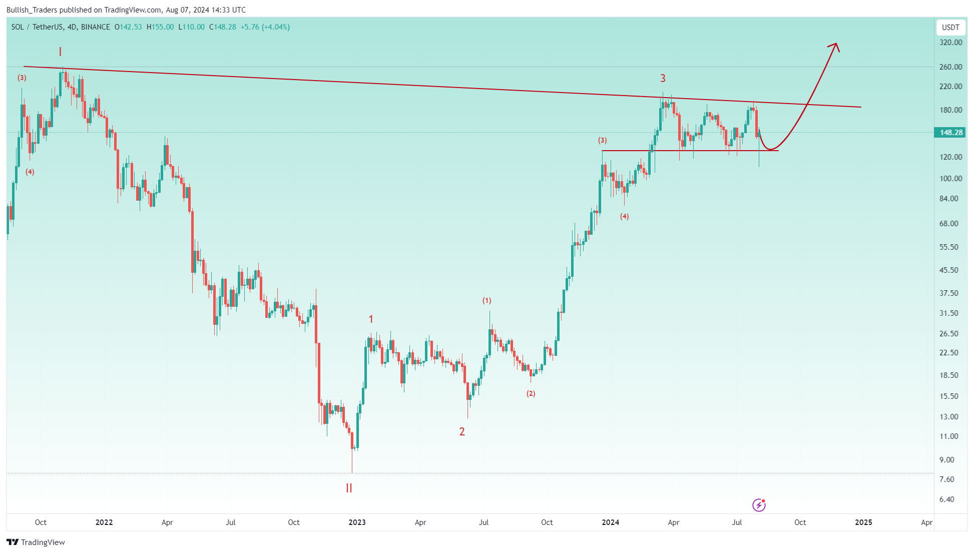 BINANCE:SOLUSDT Chart Image by Bullish_Traders