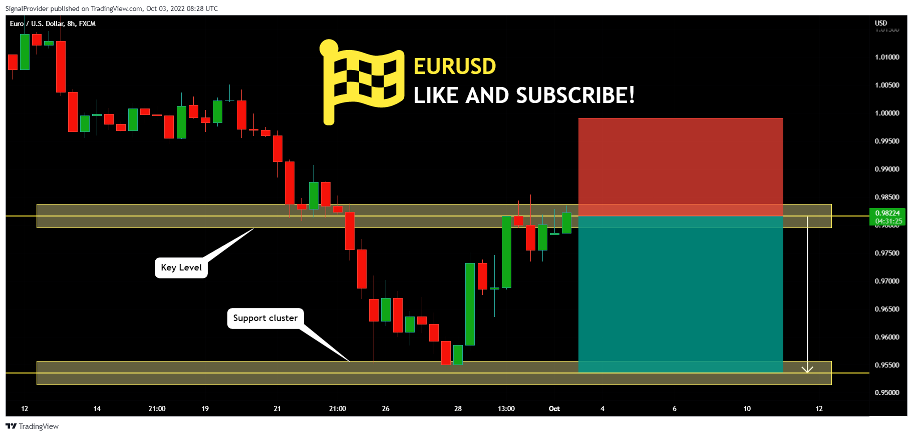 FX:EURUSD Chart Image by SignalProvider