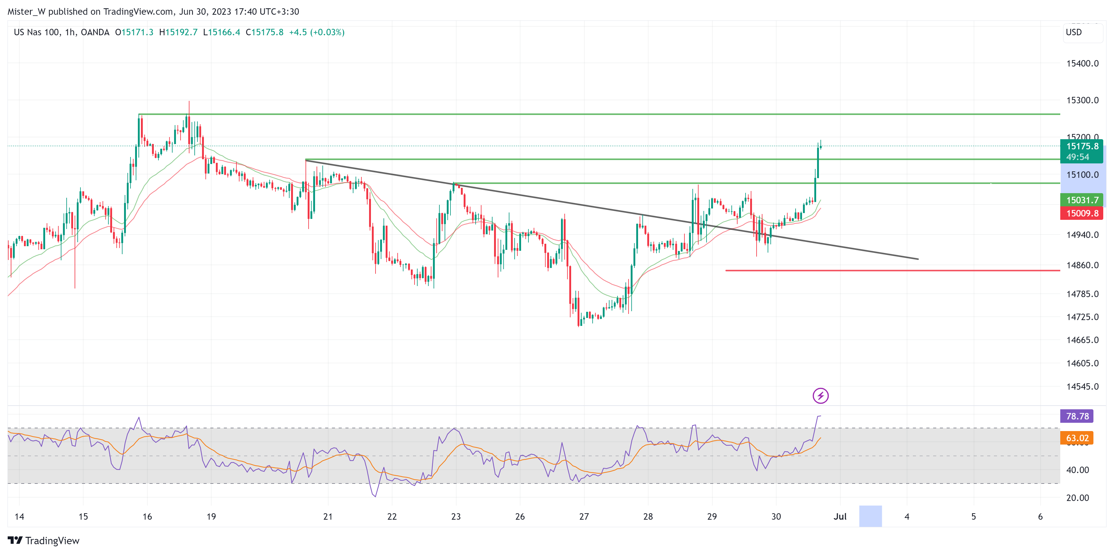 OANDA:NAS100USD Chart Image by Dr_Candle