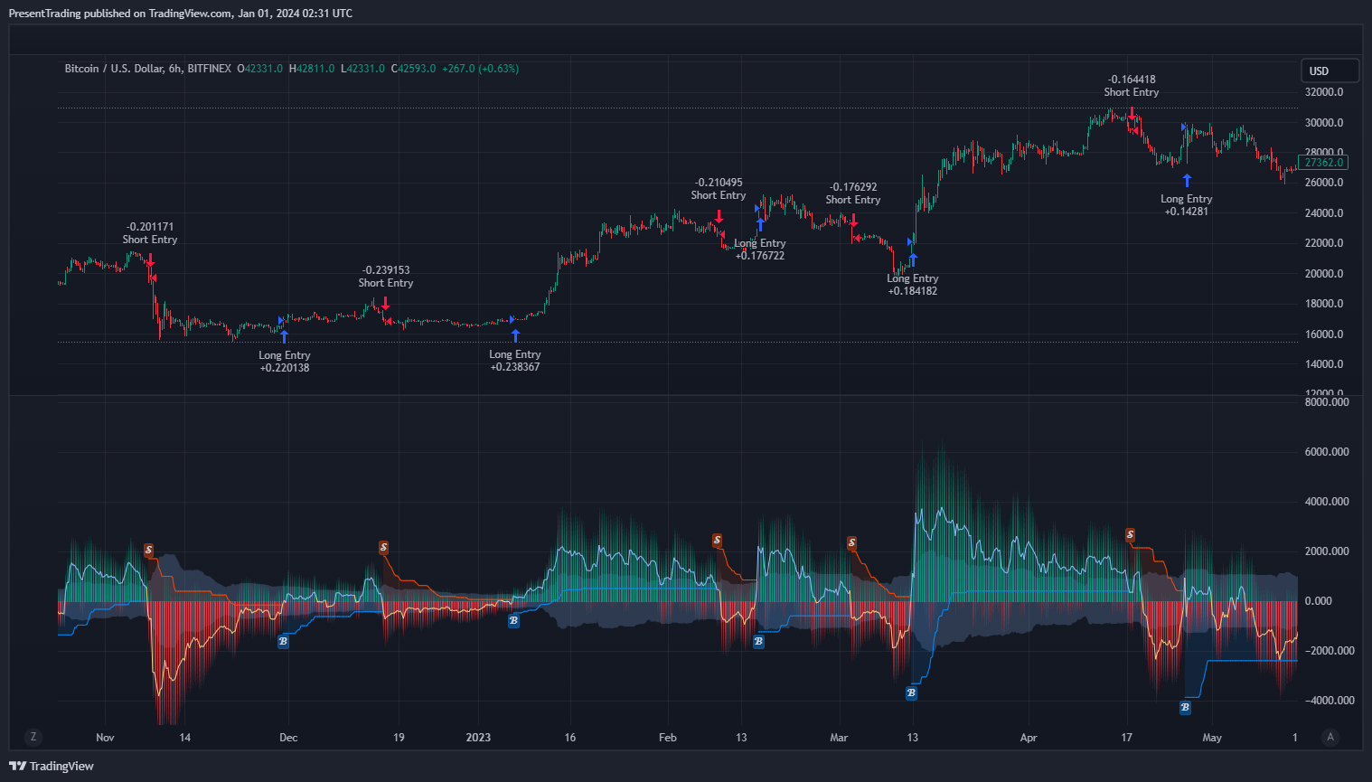 BITFINEX:BTCUSD Chart Image by PresentTrading