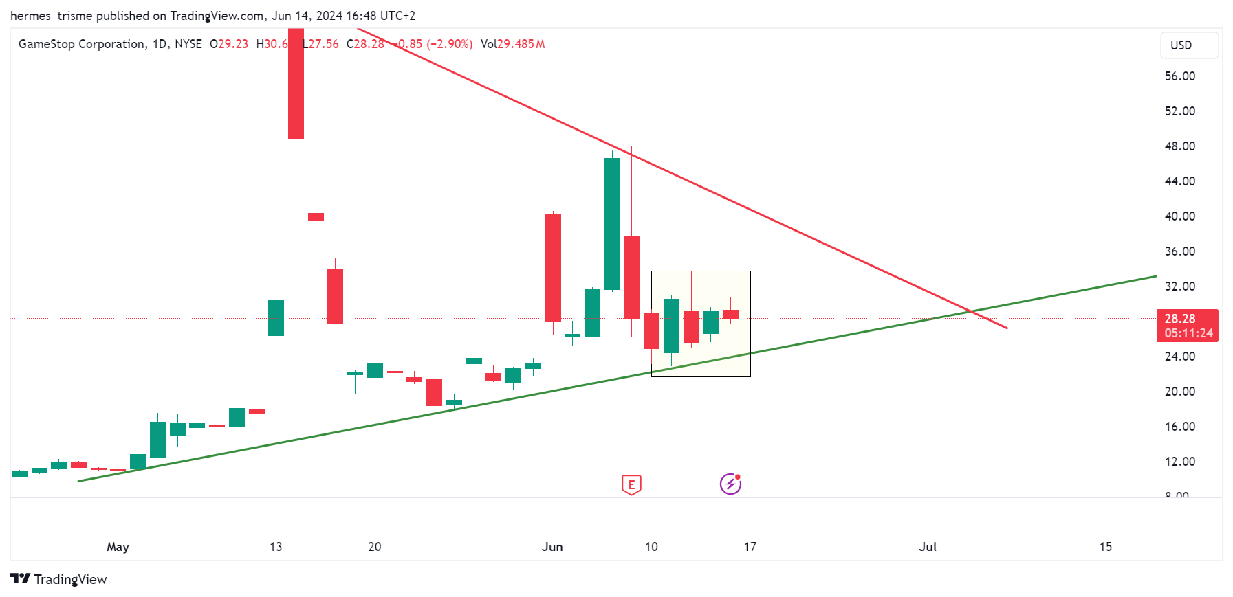 BATS:GME Chart Image by hermes_trisme