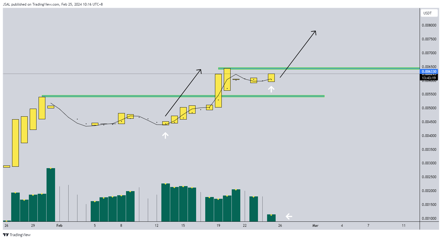 HTX:1CATUSDT Chart Image by JSAL