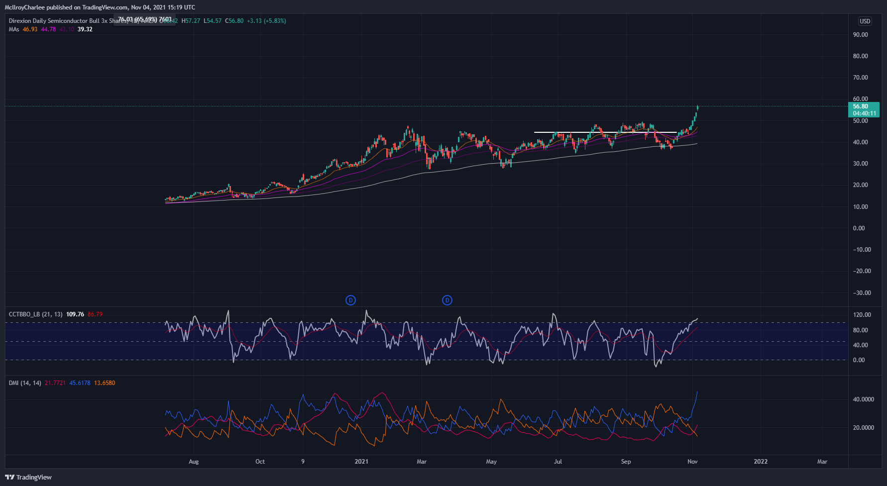 AMEX:SOXL Chart Image by McllroyCharlee