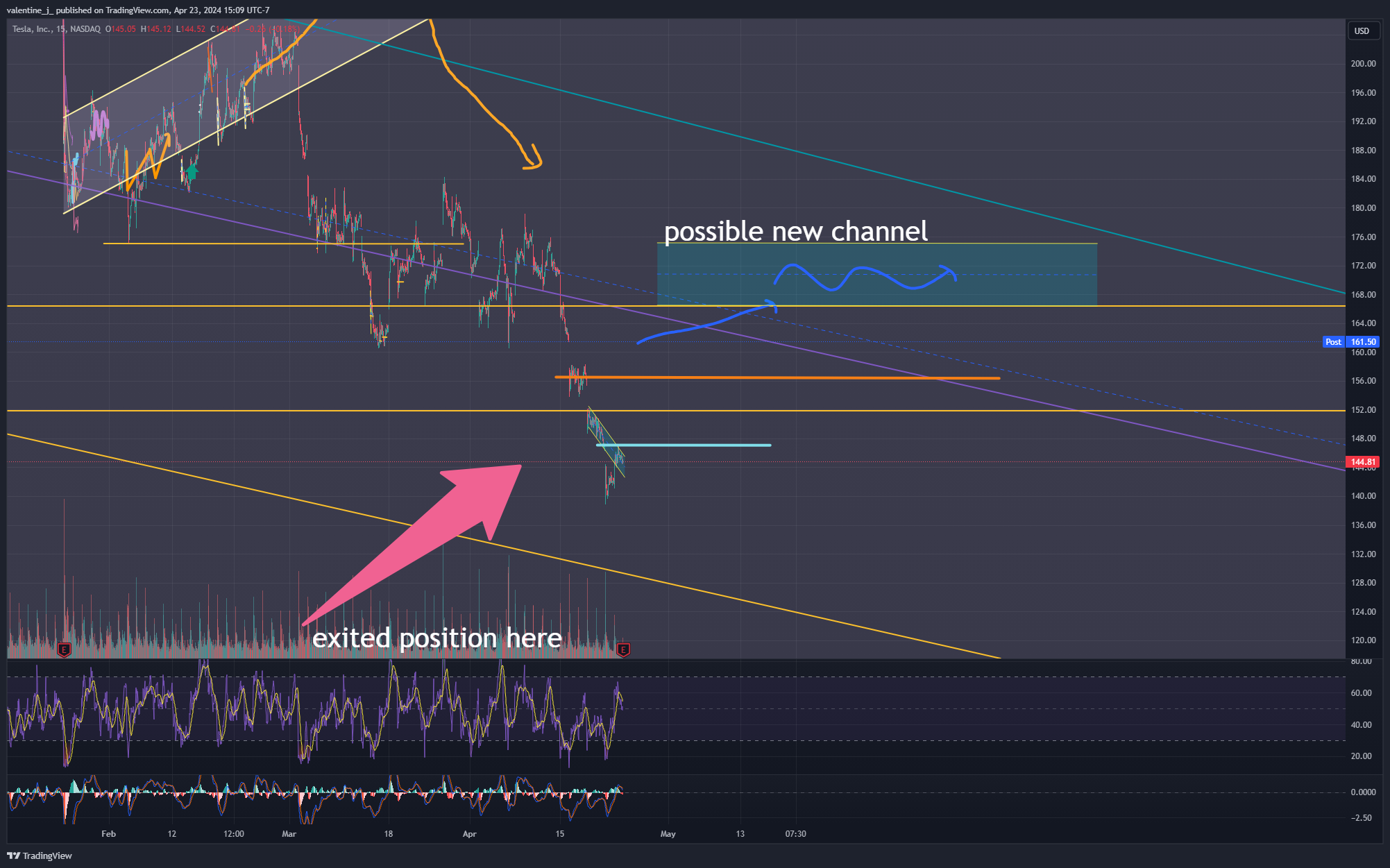 BATS:TSLA Chart Image by valentine_j_