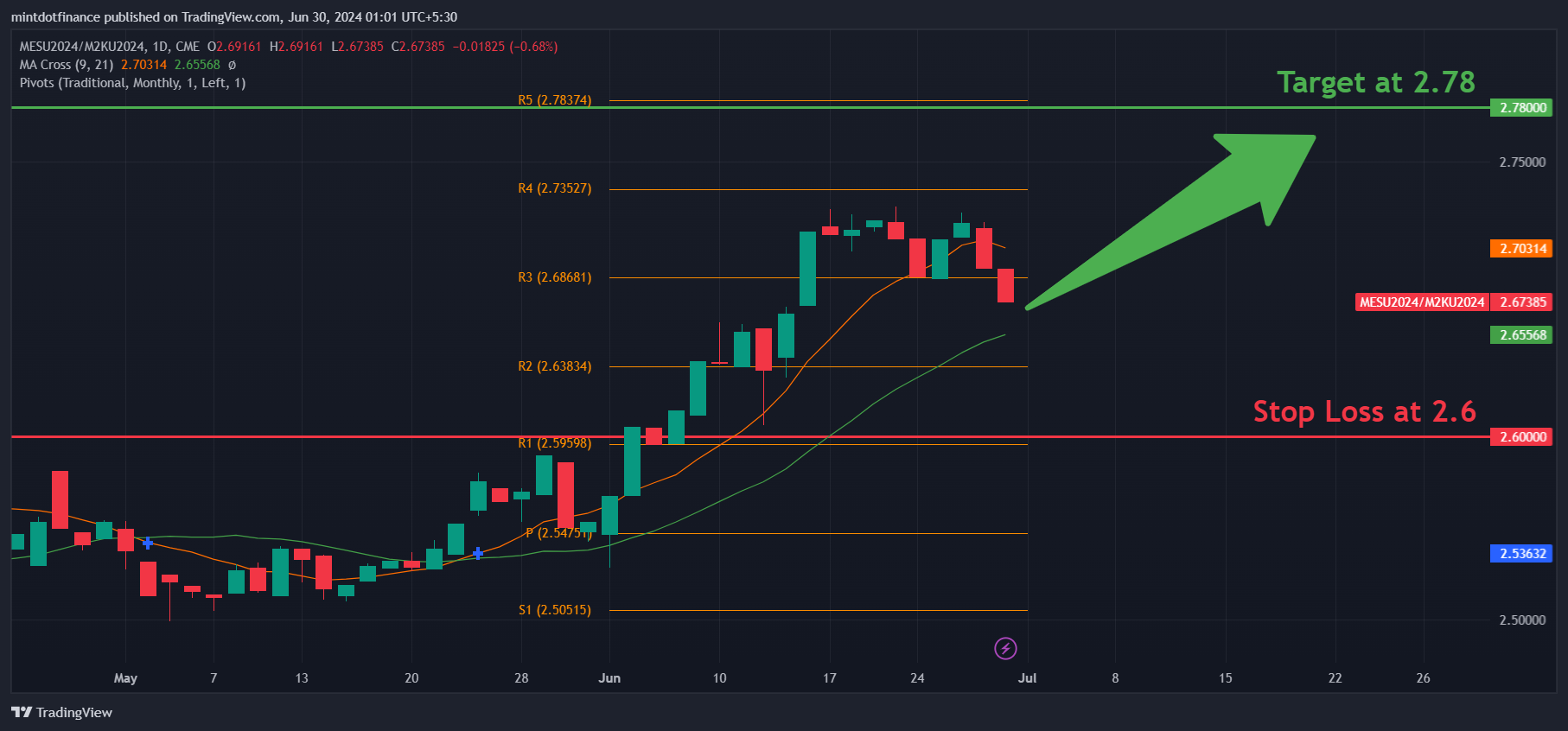 CME_MINI_DL:MESU2024/CME_MINI_DL:M2KU2024 Chart Image by mintdotfinance