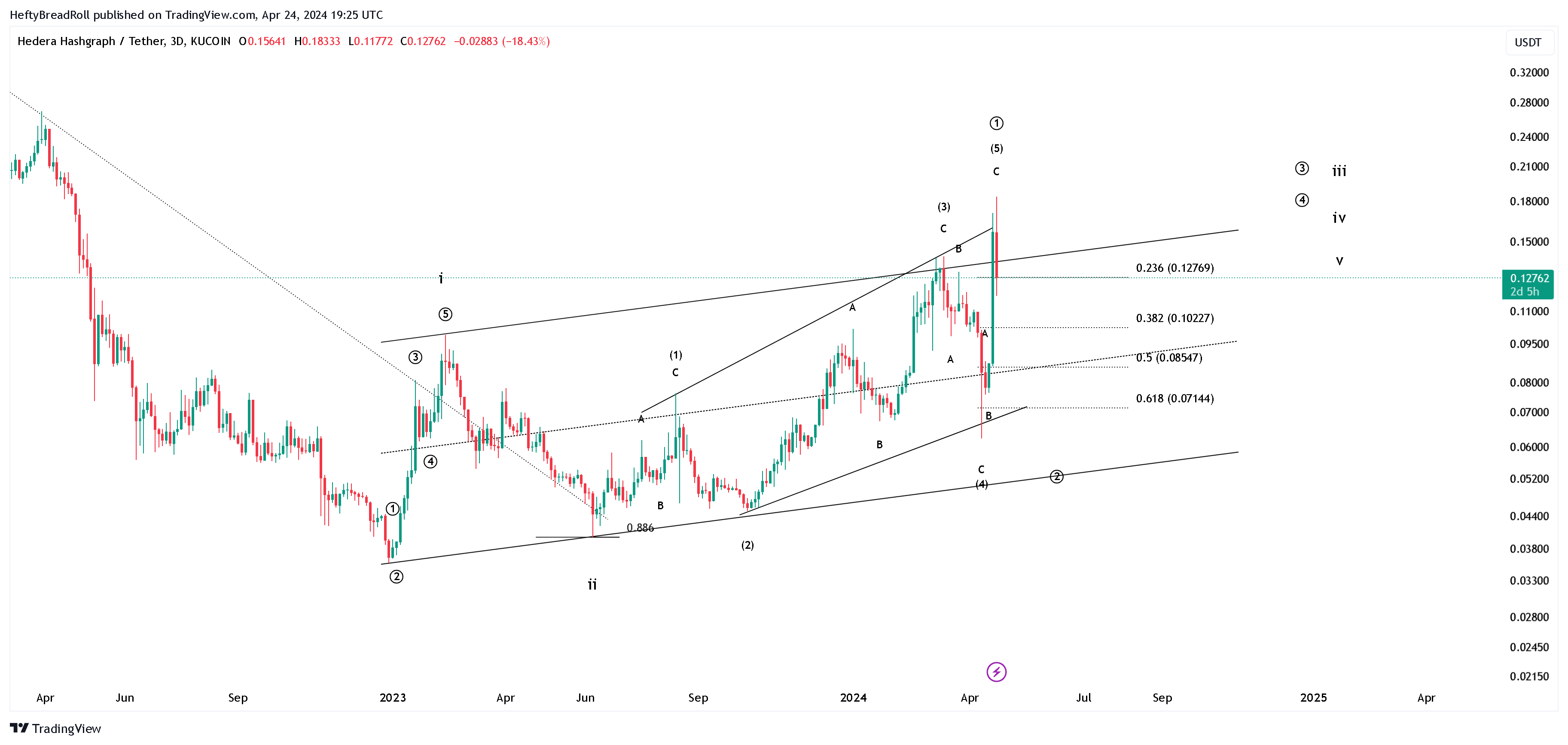KUCOIN:HBARUSDT Chart Image by HeftyBreadRoll