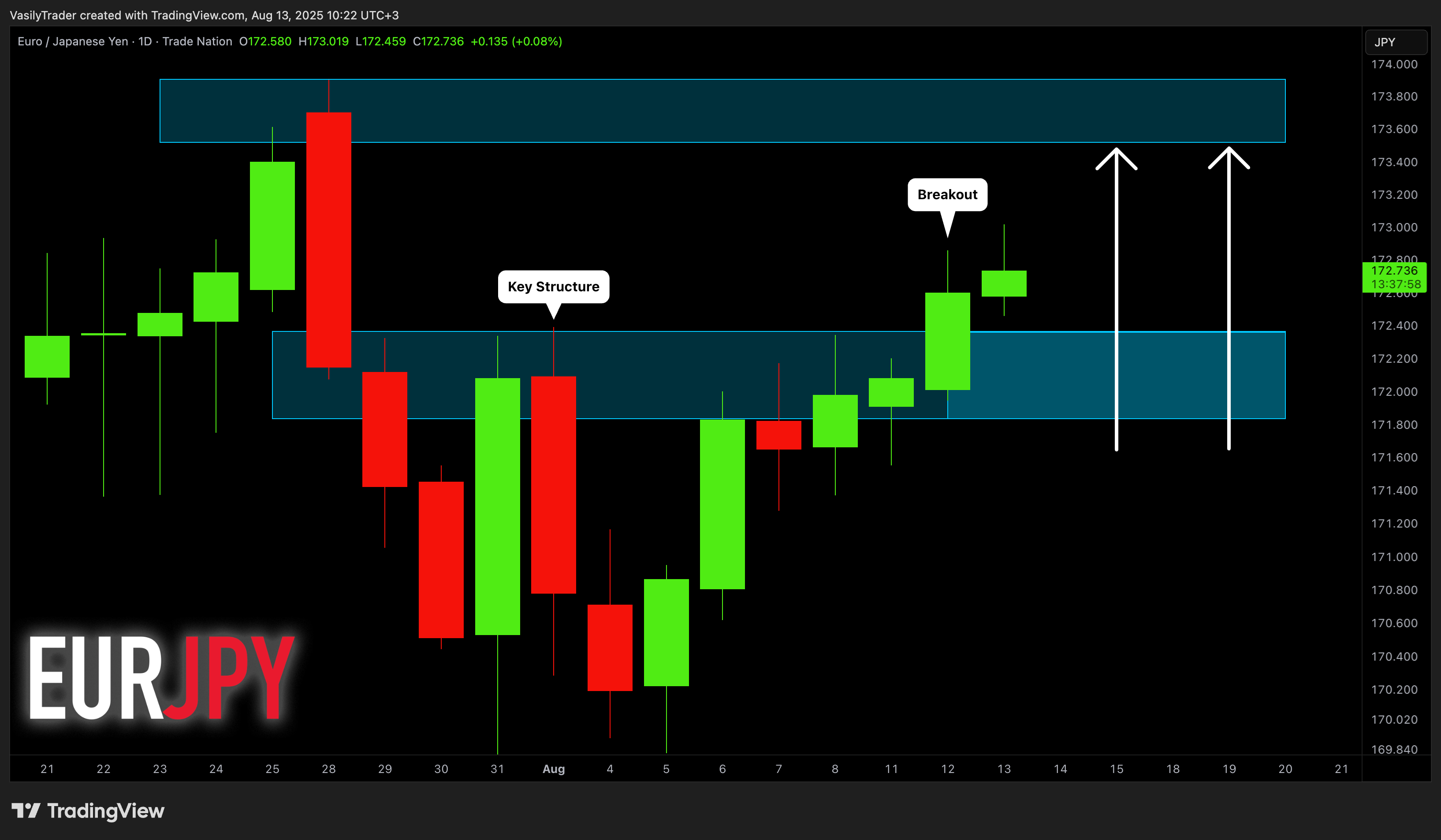 TRADENATION:EURJPY Chart Image by VasilyTrader