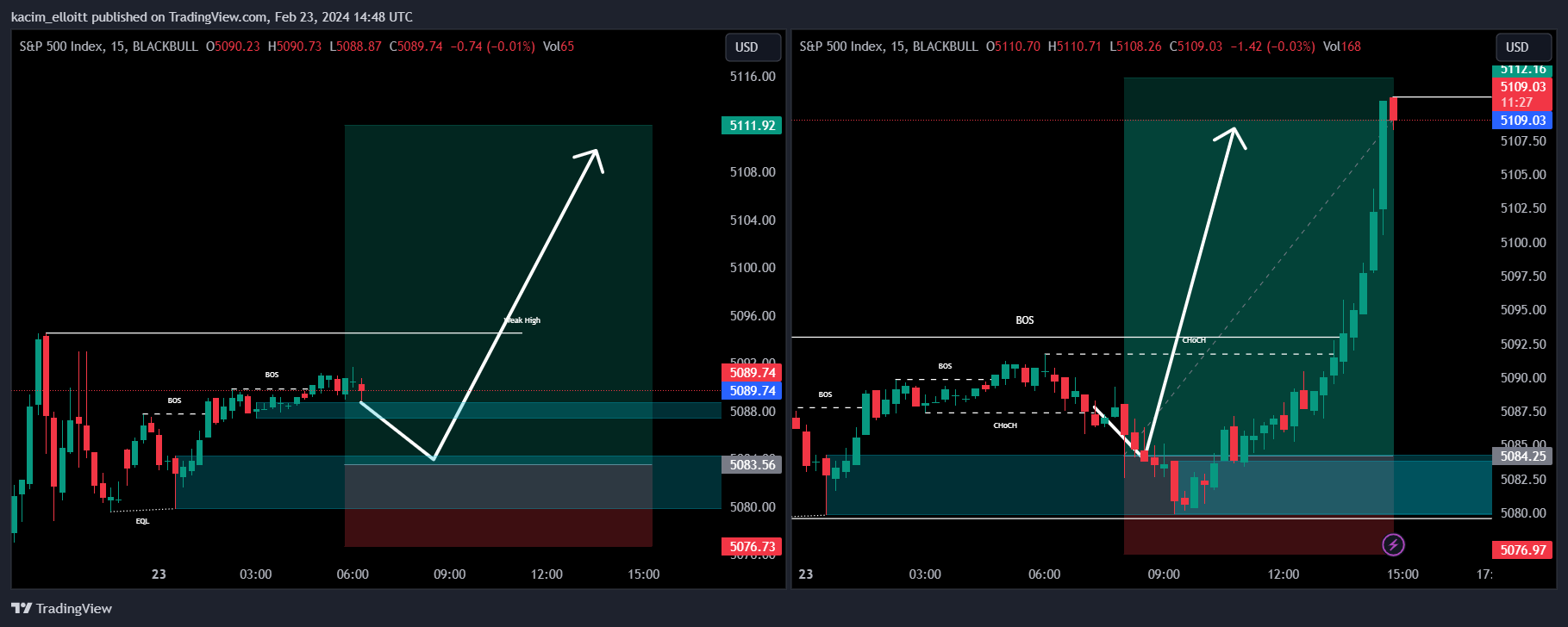 BLACKBULL:SPX500 Chart Image by kacim_elloitt