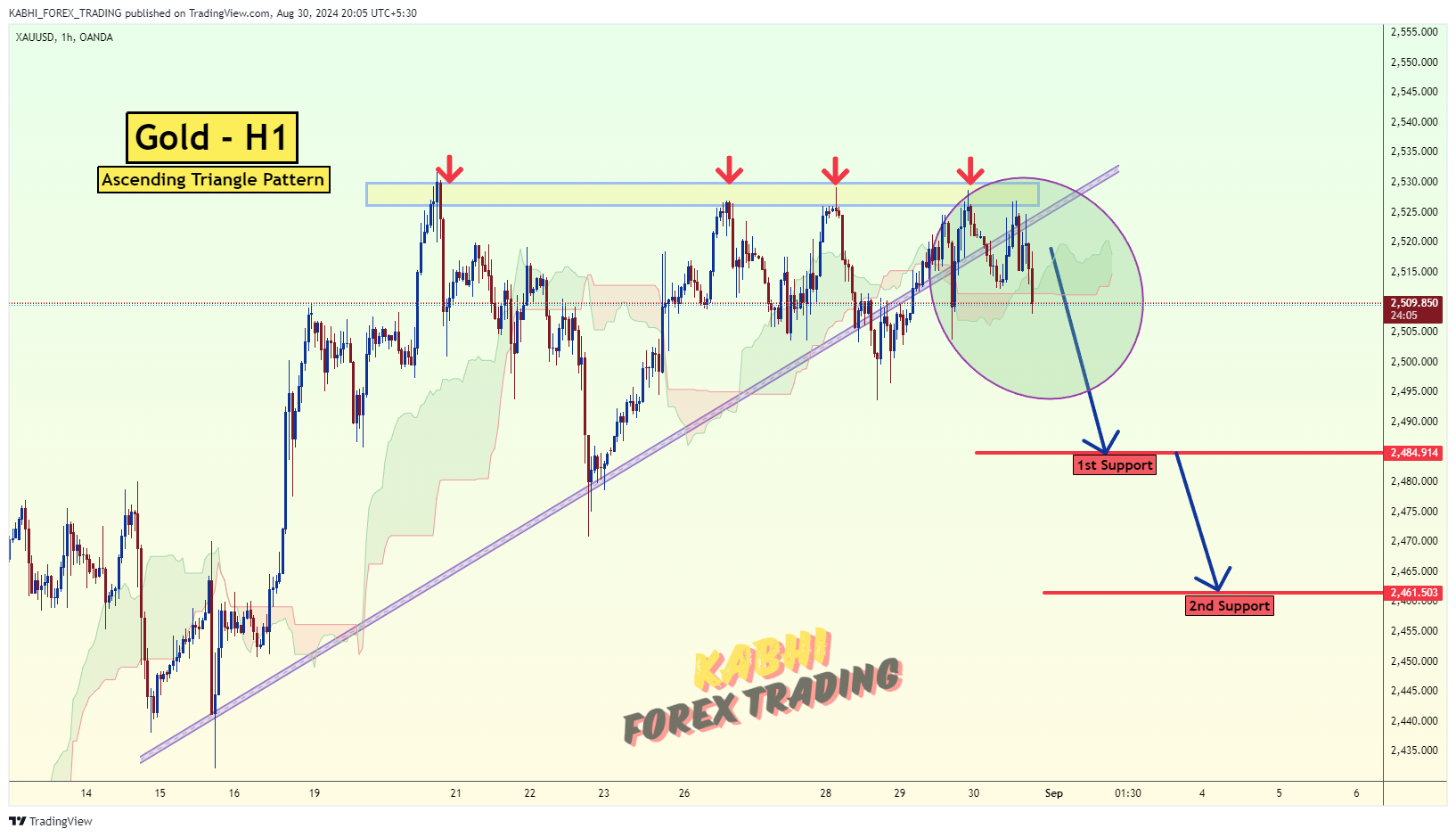 OANDA:XAUUSD Chart Image by KABHI_TA_TRADING