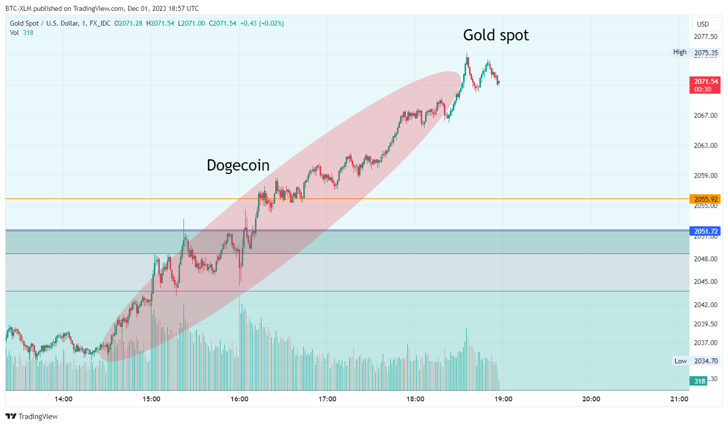 FX_IDC:XAUUSD Chart Image by BTC-XLM