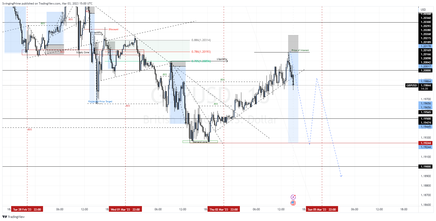 OANDA:GBPUSD Chart Image by SwingingPrime