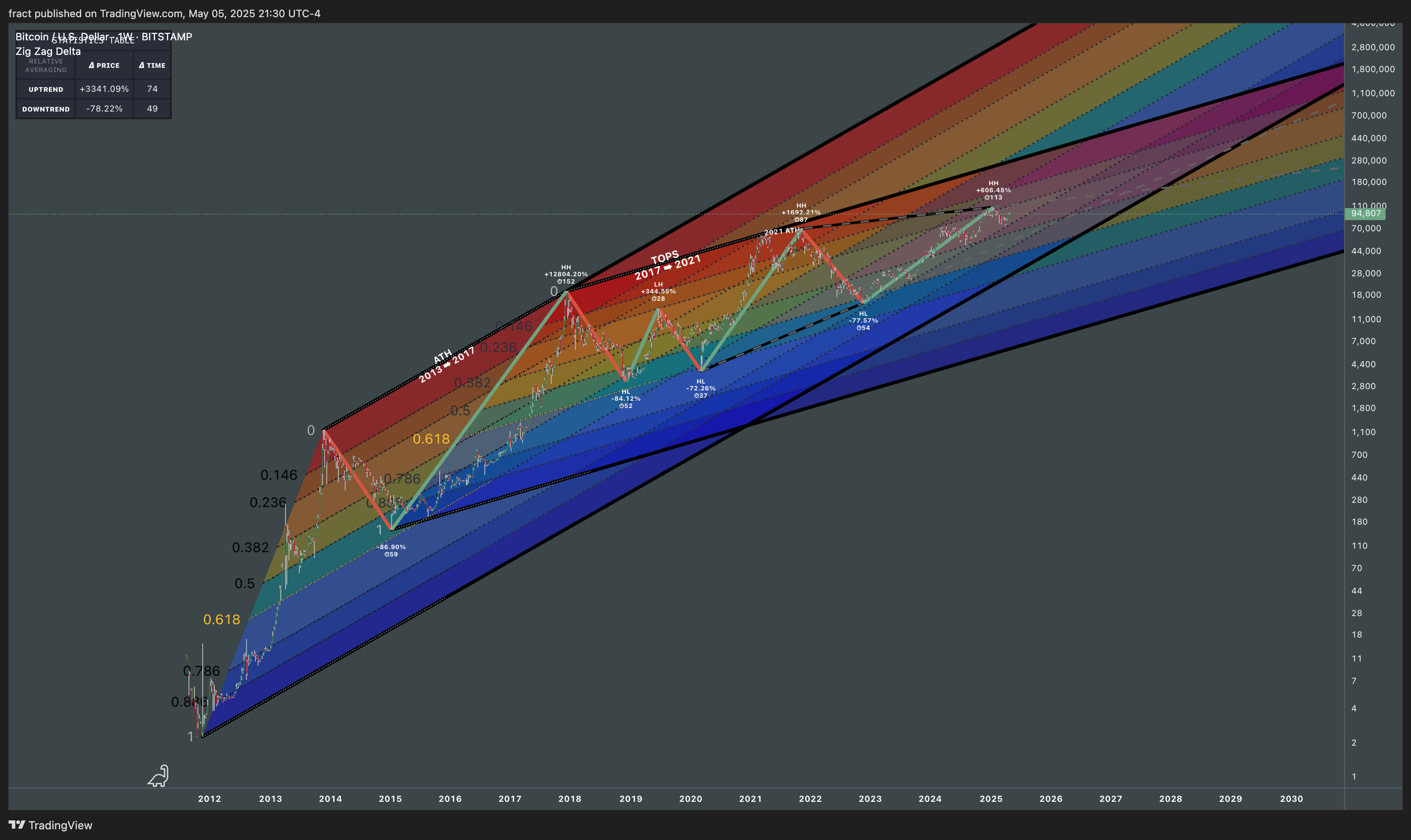 BITSTAMP:BTCUSD Chart Image by fract