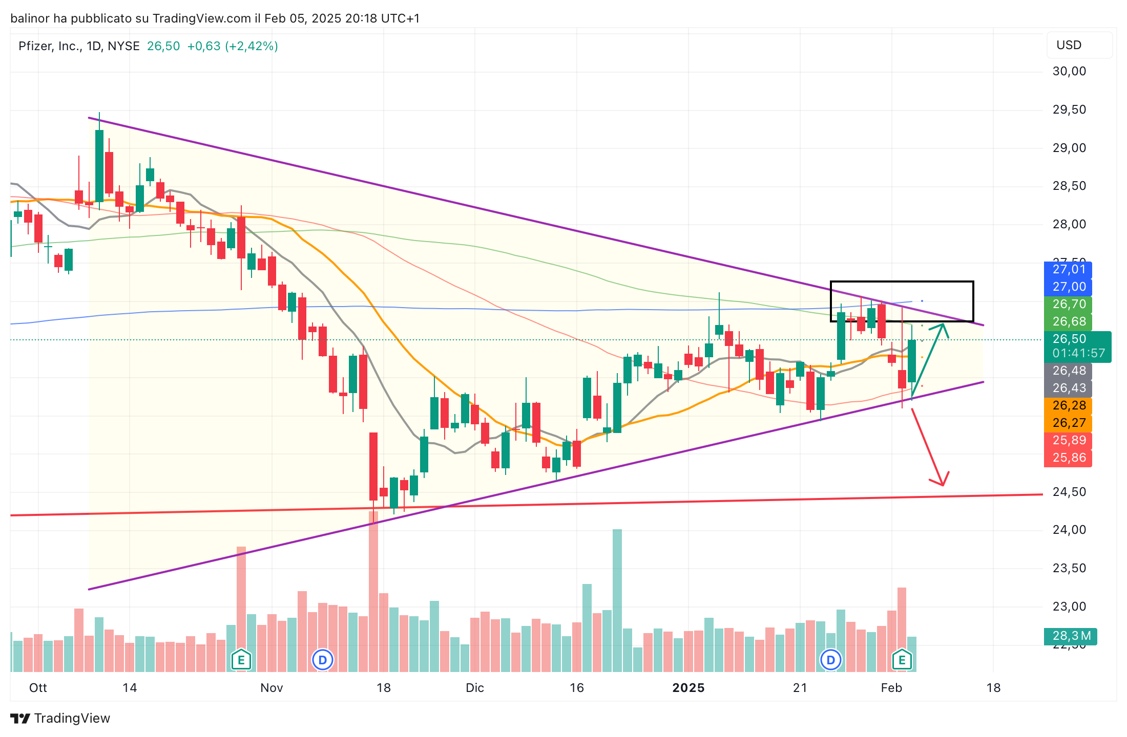 BATS:PFE Chart Image by balinor