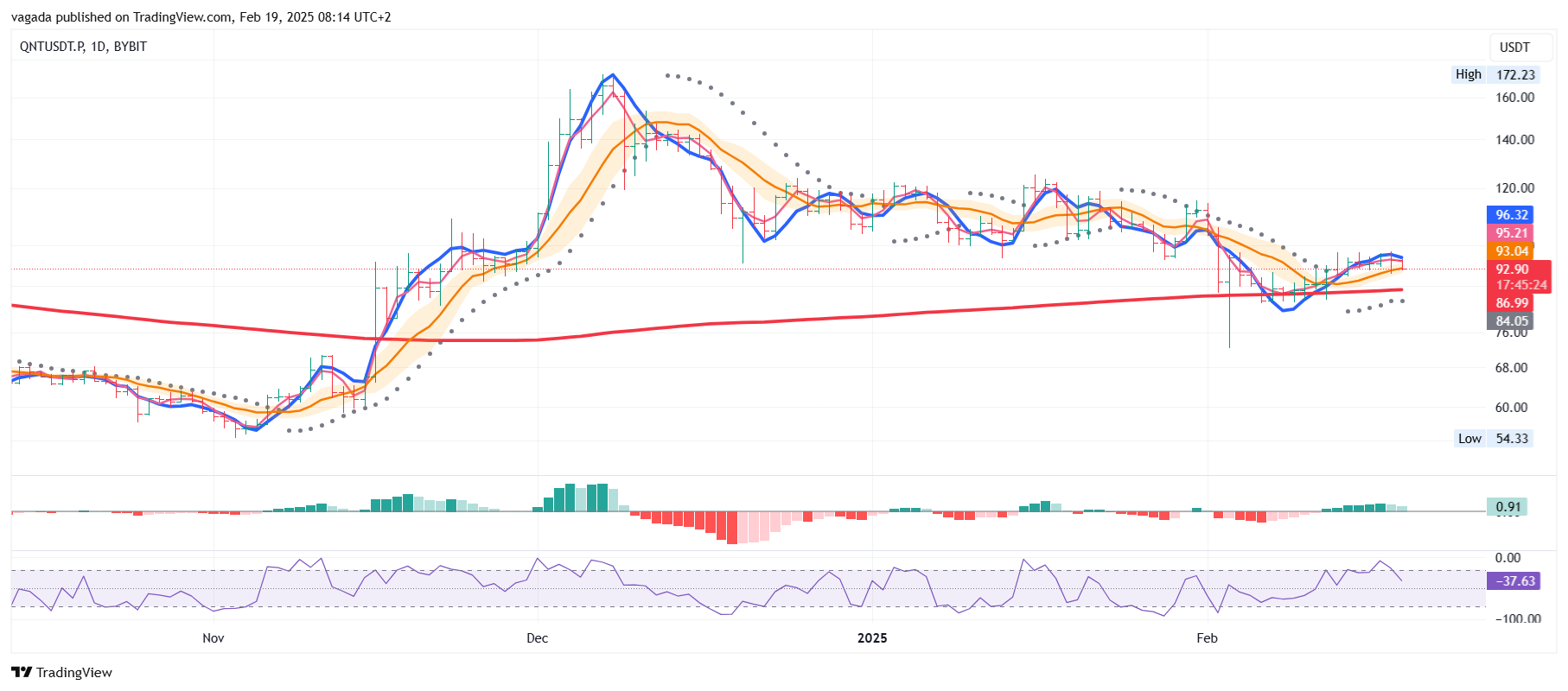 BYBIT:QNTUSDT.P Chart Image by vagada