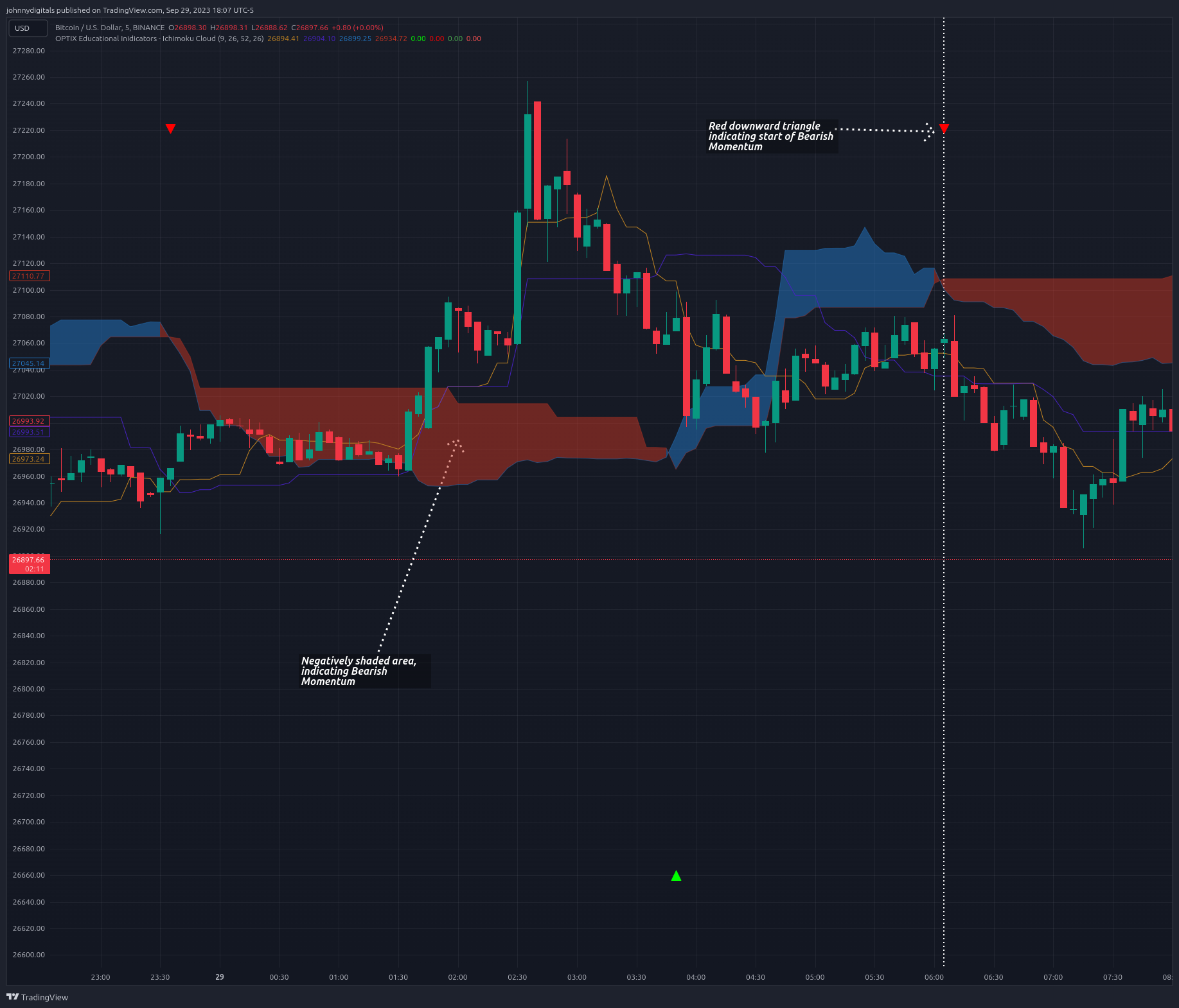 BINANCE:BTCUSD Chart Image by johnnydigitals