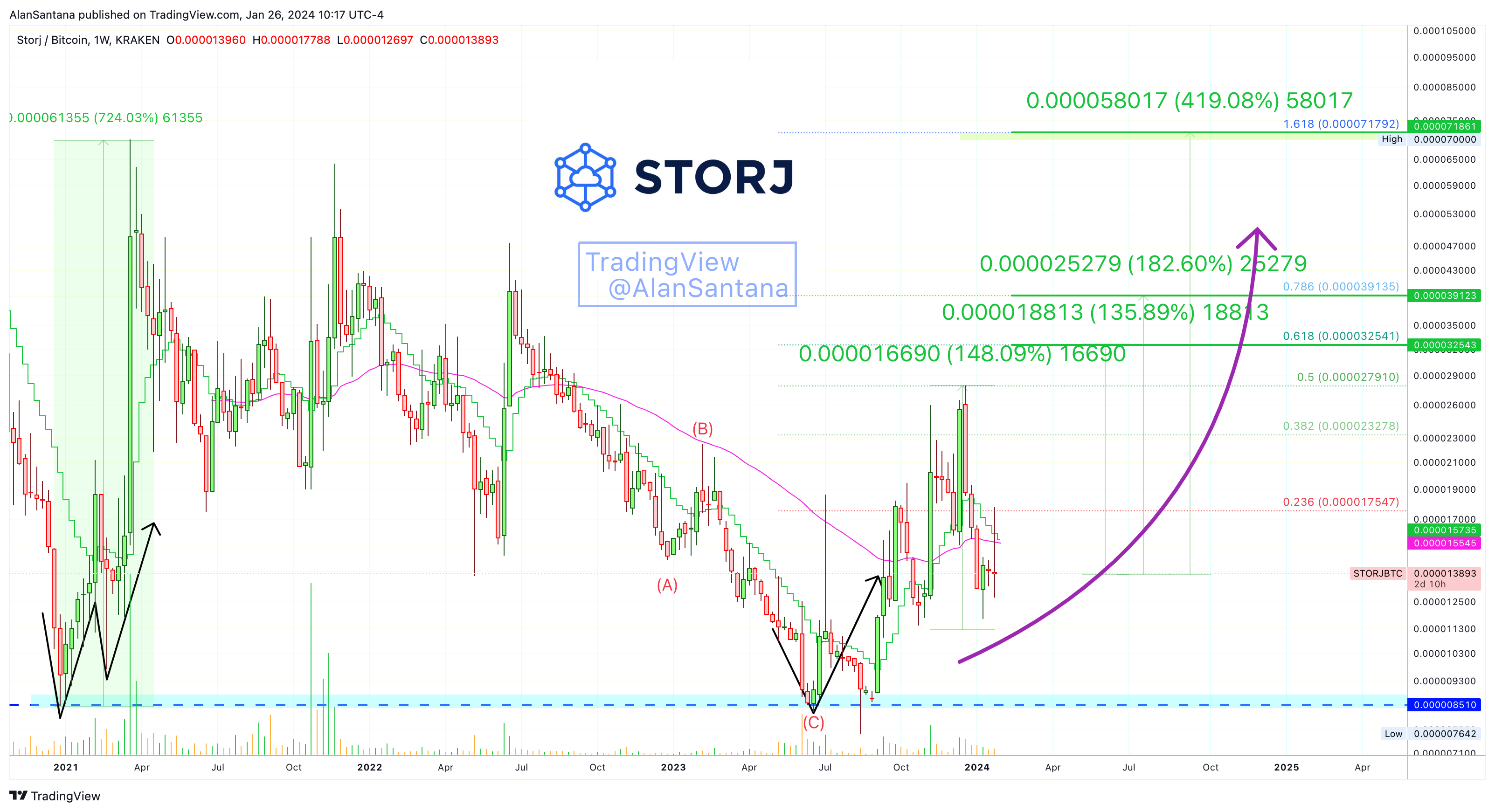 KRAKEN:STORJBTC Chart Image by MasterAnanda