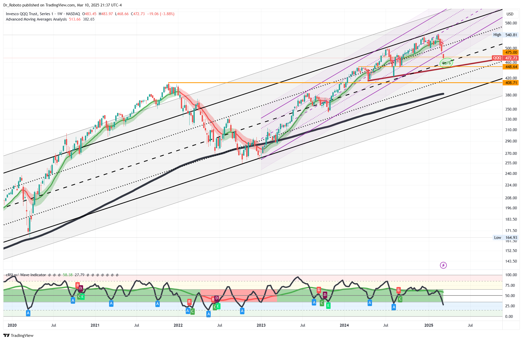 NASDAQ:QQQ Chart Image by Dr_Roboto