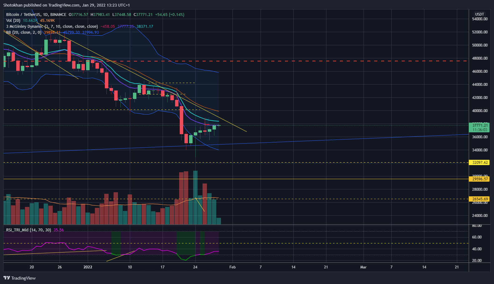 BINANCE:BTCUSDT Chart Image by Shotokhan