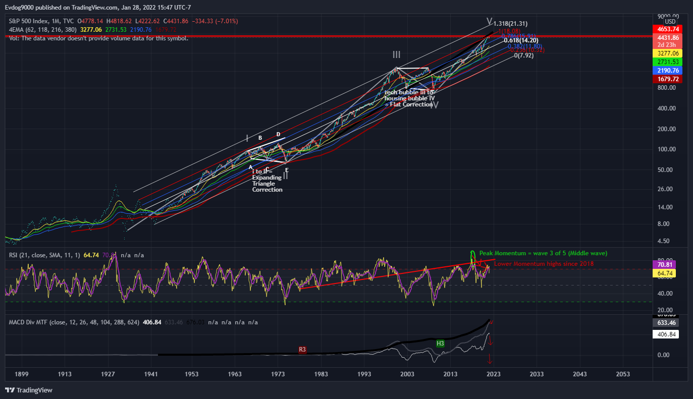 TVC:SPX Chart Image by MonetaryRebel