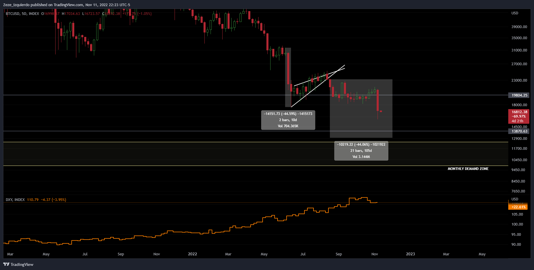 INDEX:BTCUSD Chart Image by Zeze_Izquierdo