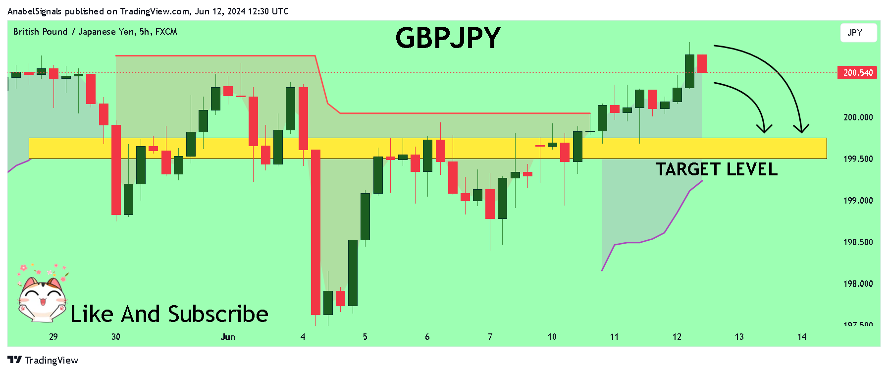 FX:GBPJPY Chart Image by AnabelSignals