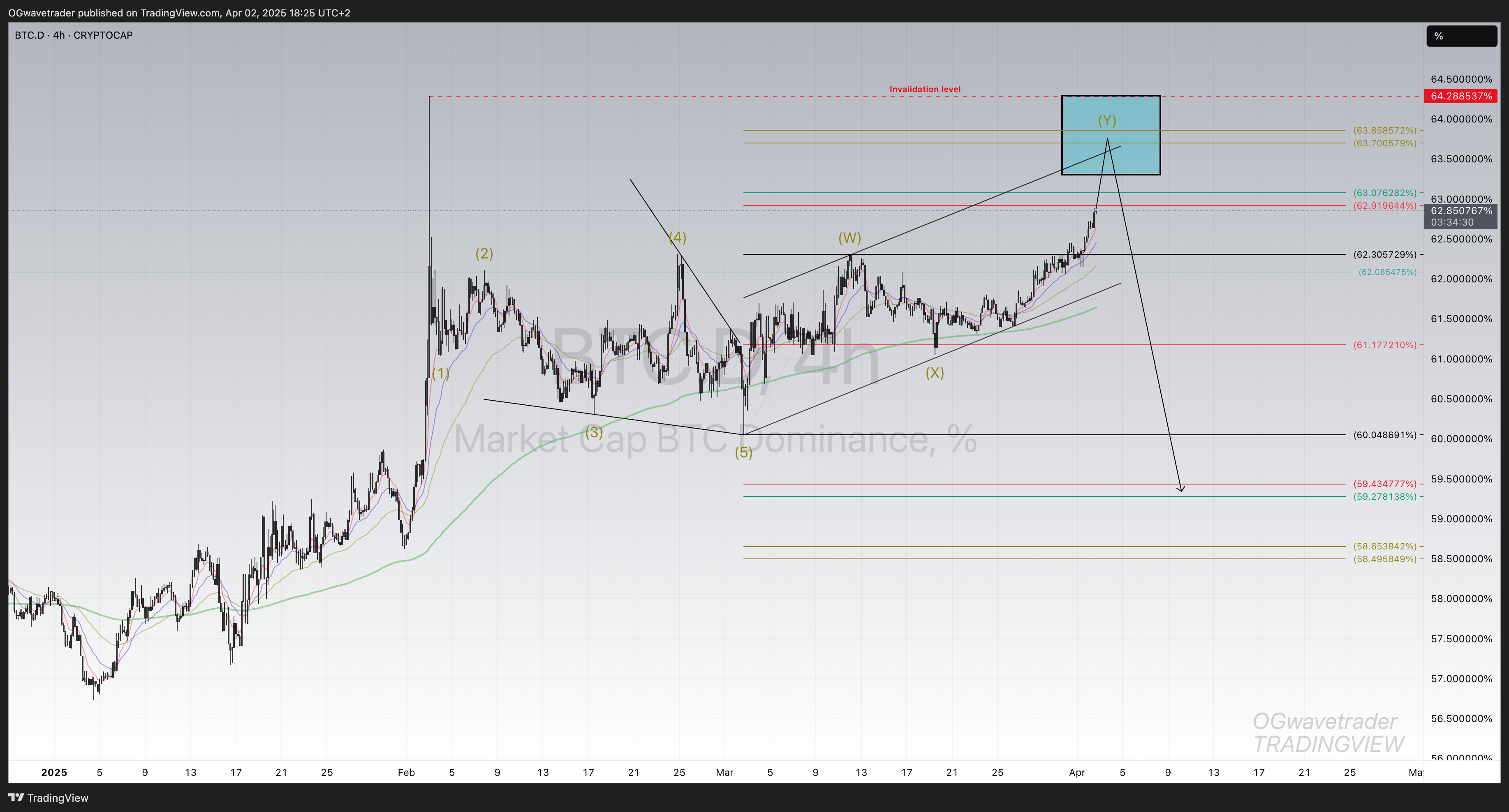CRYPTOCAP:BTC.D Chart Image by OGwavetrader