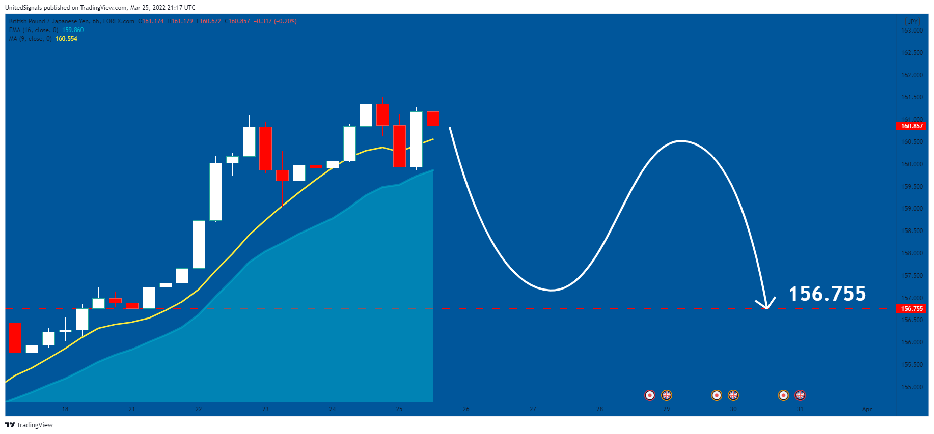 FOREXCOM:GBPJPY Chart Image by UnitedSignals