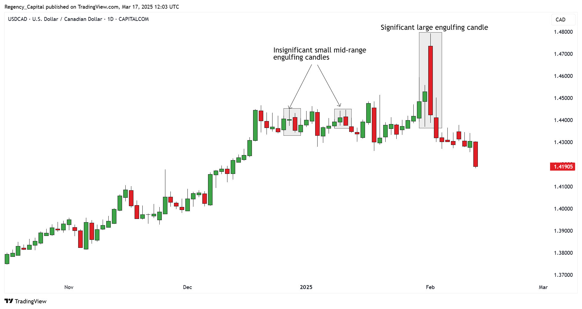 CAPITALCOM:USDCAD Chart Image by Regency_Capital