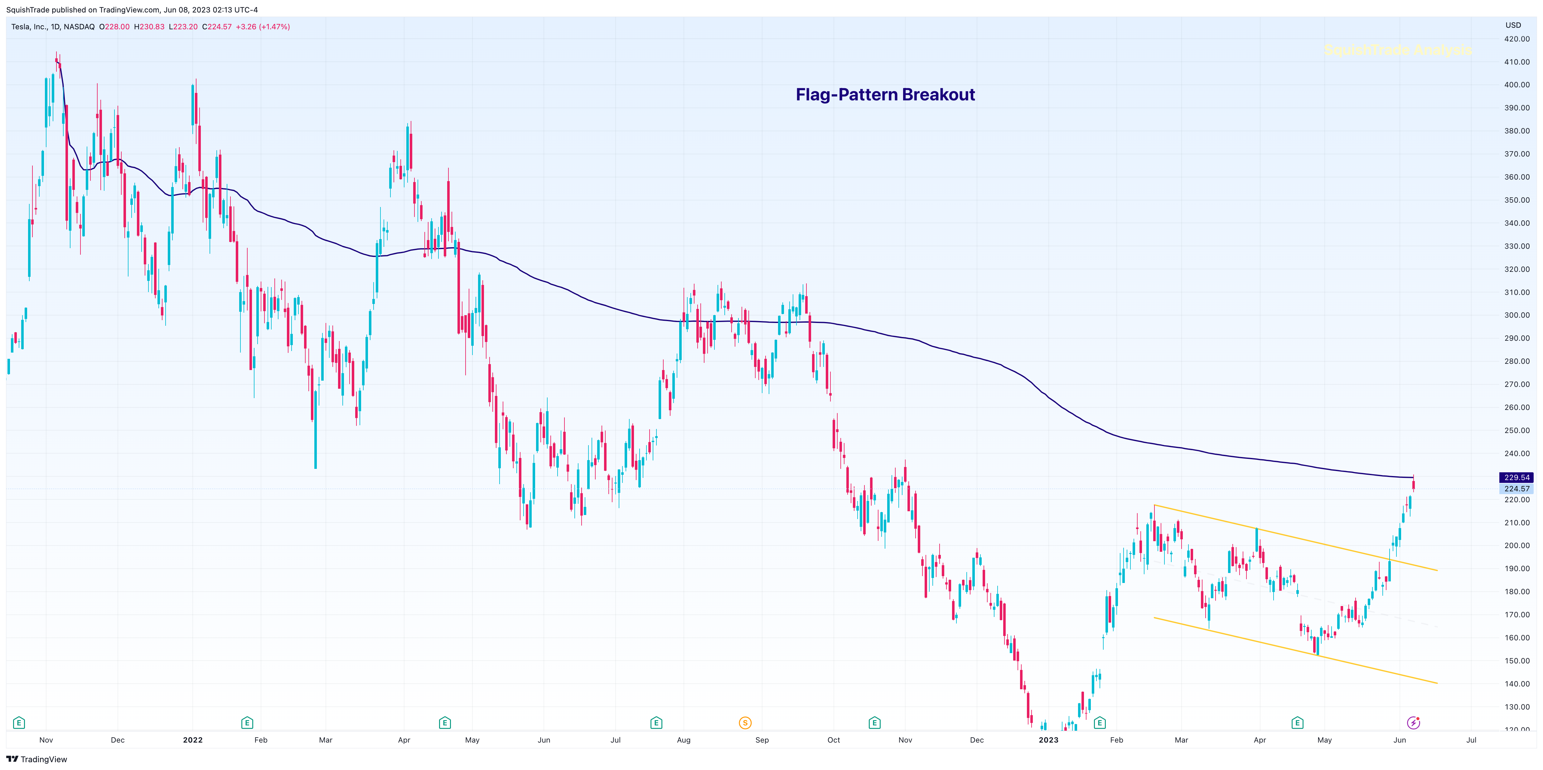 NASDAQ:TSLA Chart Image by SquishTrade
