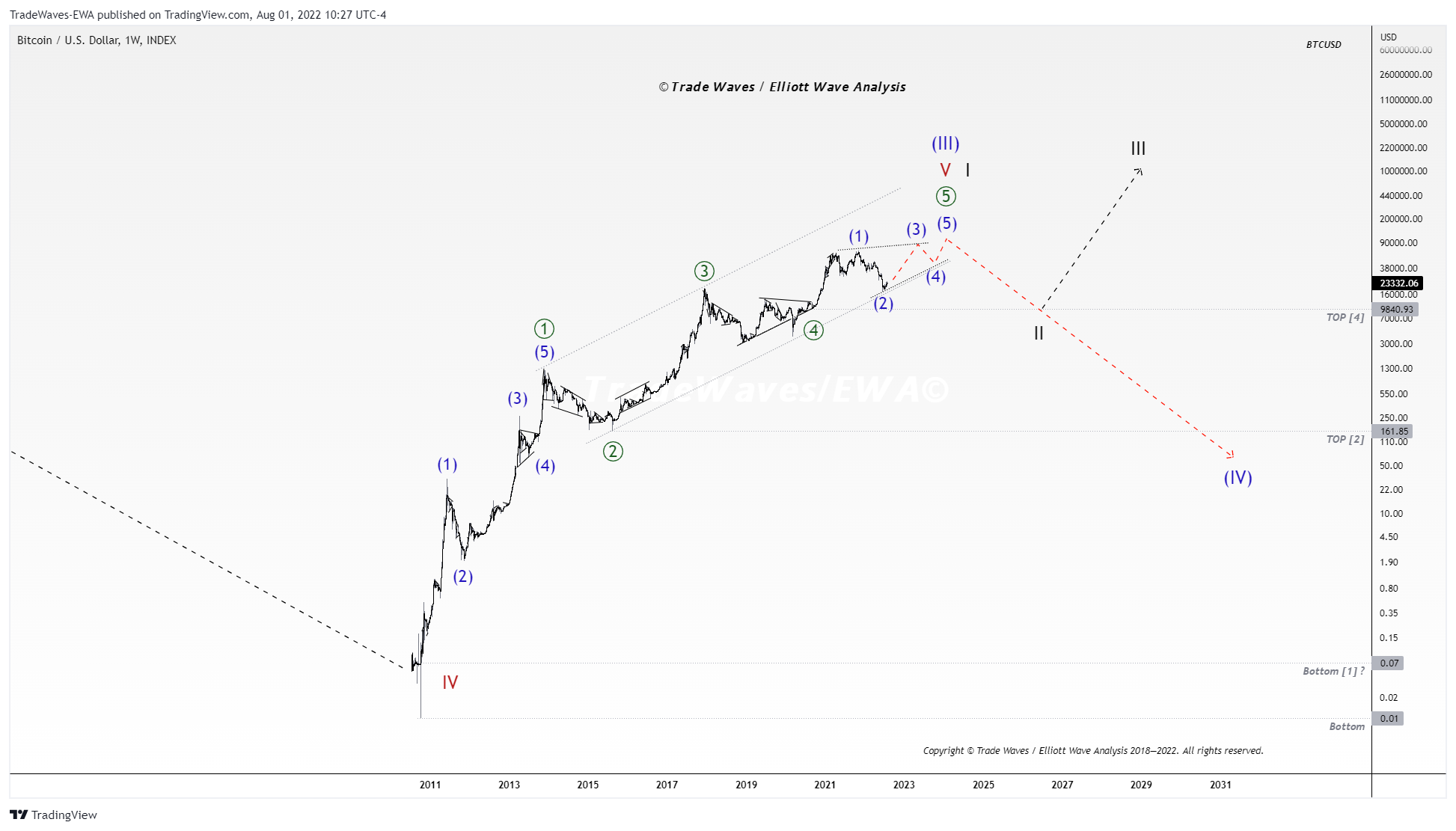 INDEX:BTCUSD Chart Image by TradeWaves-EWA