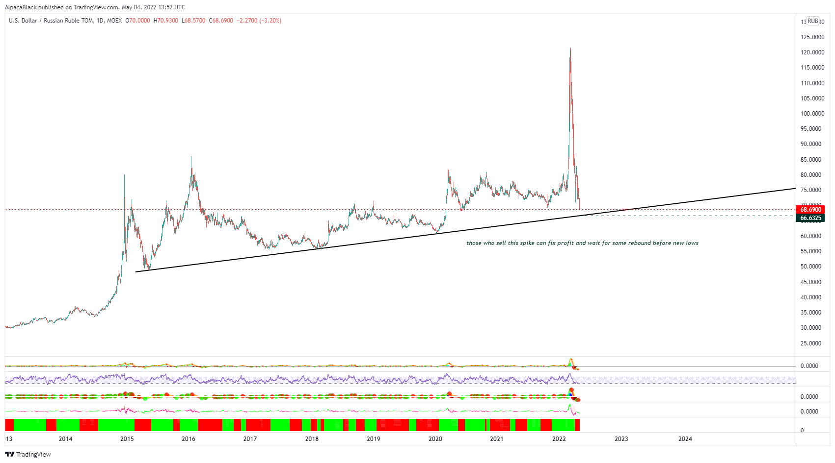 MOEX:USDRUB_TOM Chart Image by AlpacaBlack