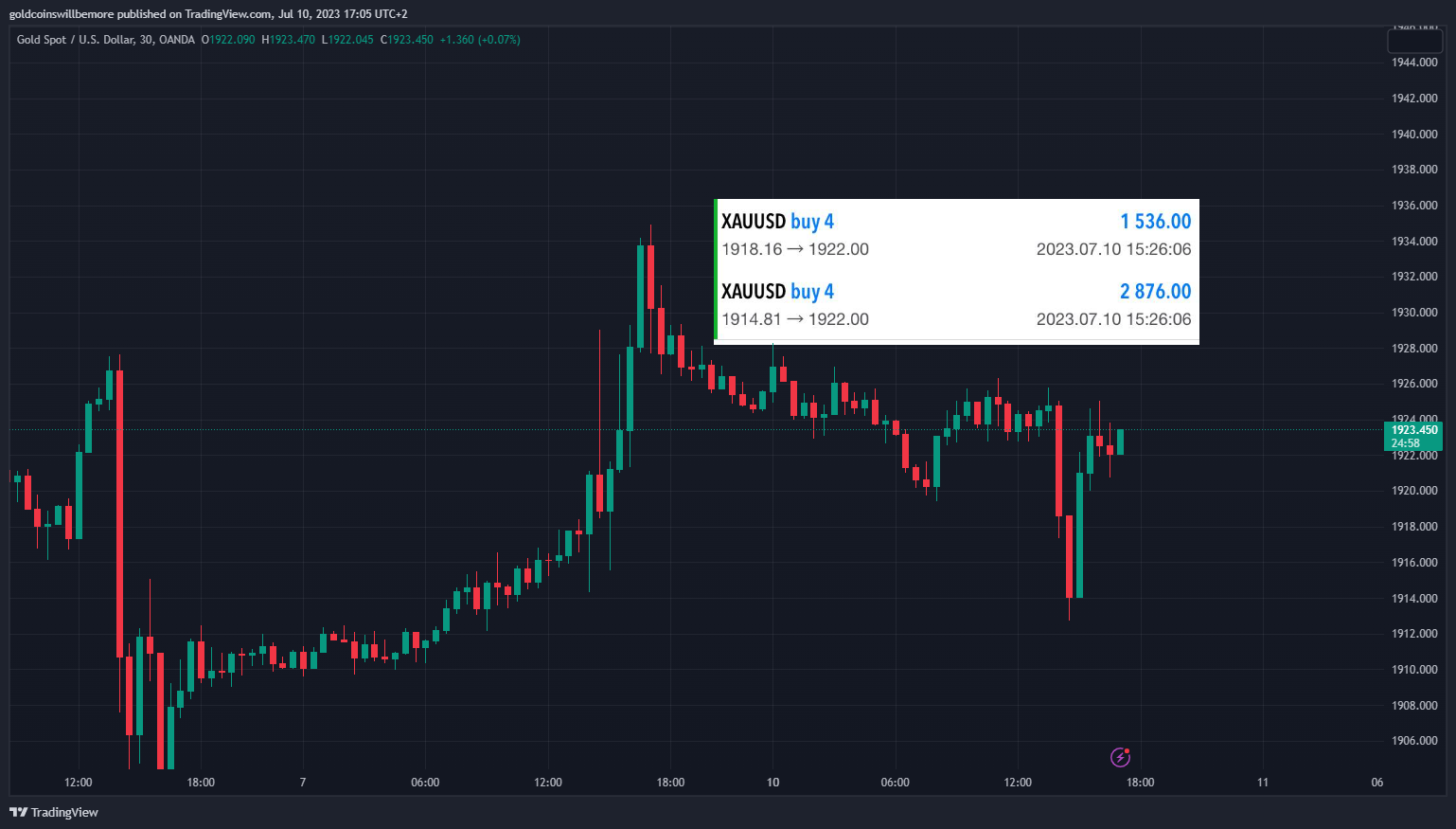 OANDA:XAUUSD Chart Image by ActuaryJ
