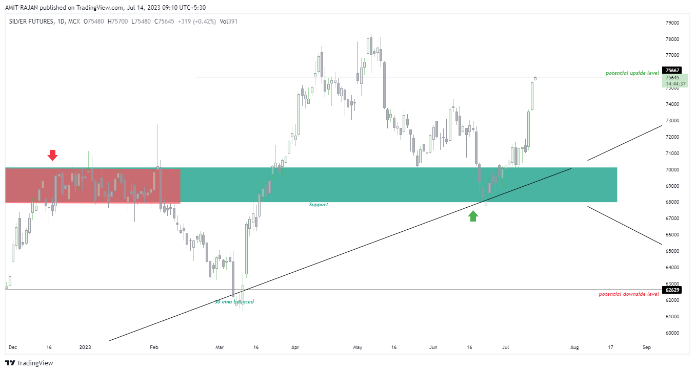 MCX:SILVER1! Chart Image by AMIT-RAJAN