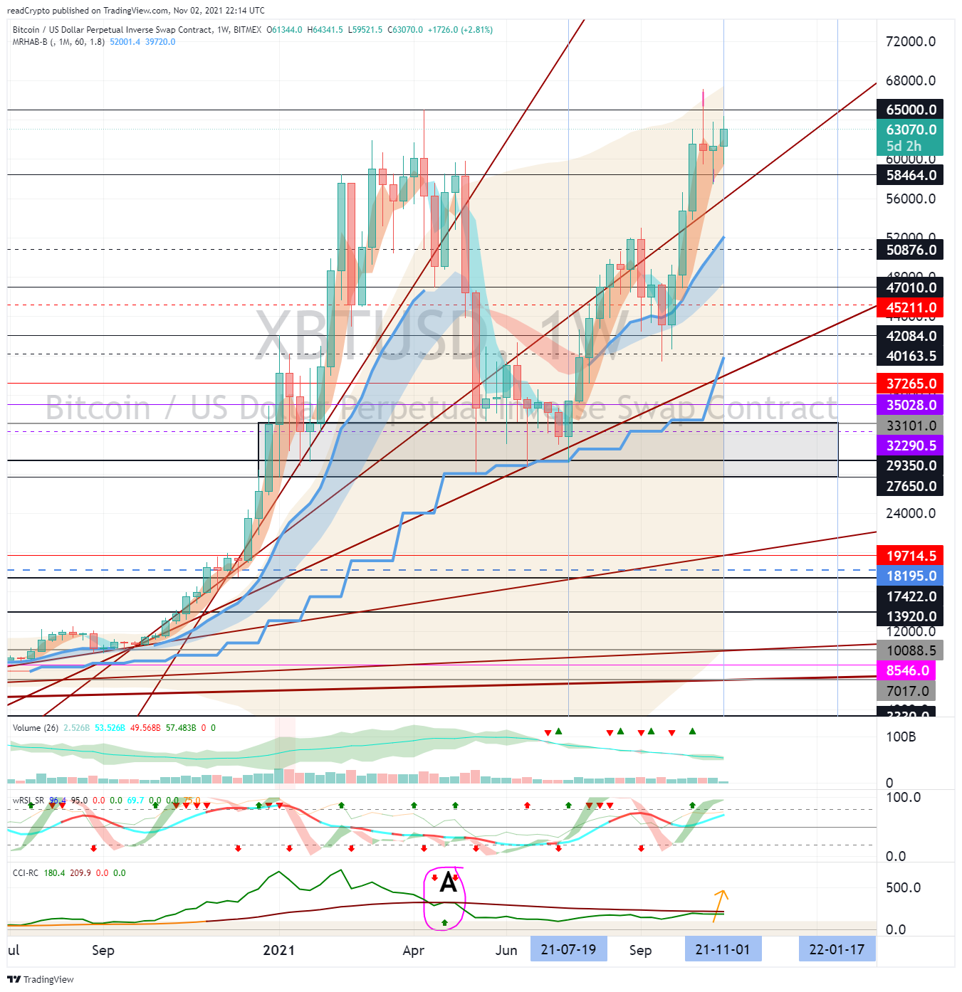 BITMEX:XBTUSD Chart Image by readCrypto