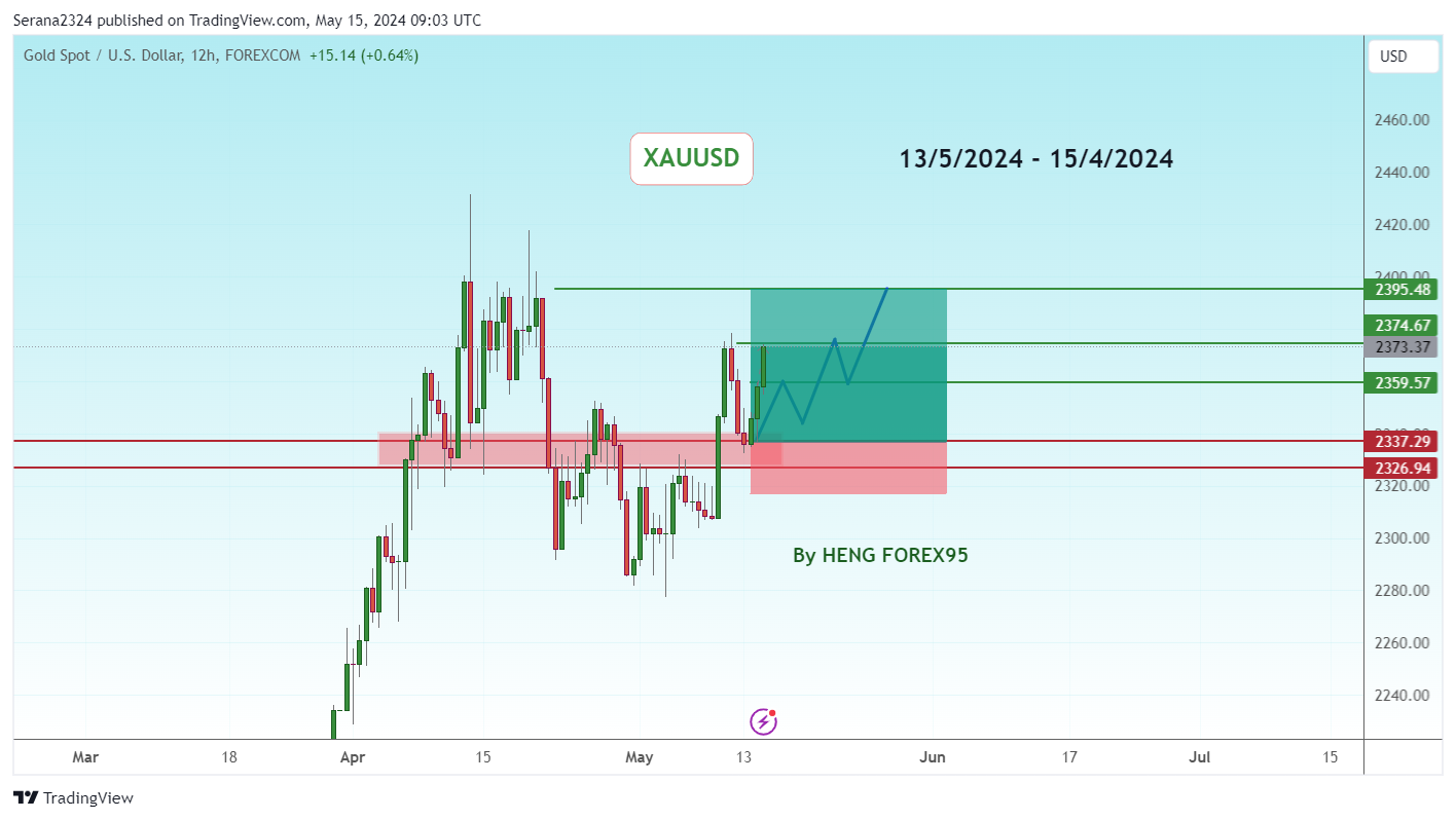 FOREXCOM:XAUUSD Chart Image by Serana2324