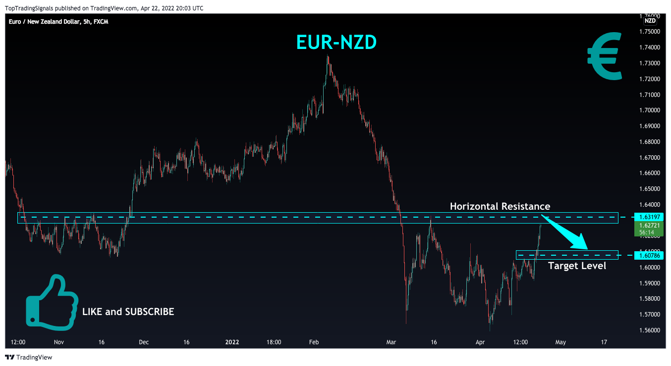 FX:EURNZD Chart Image by TopTradingSignals