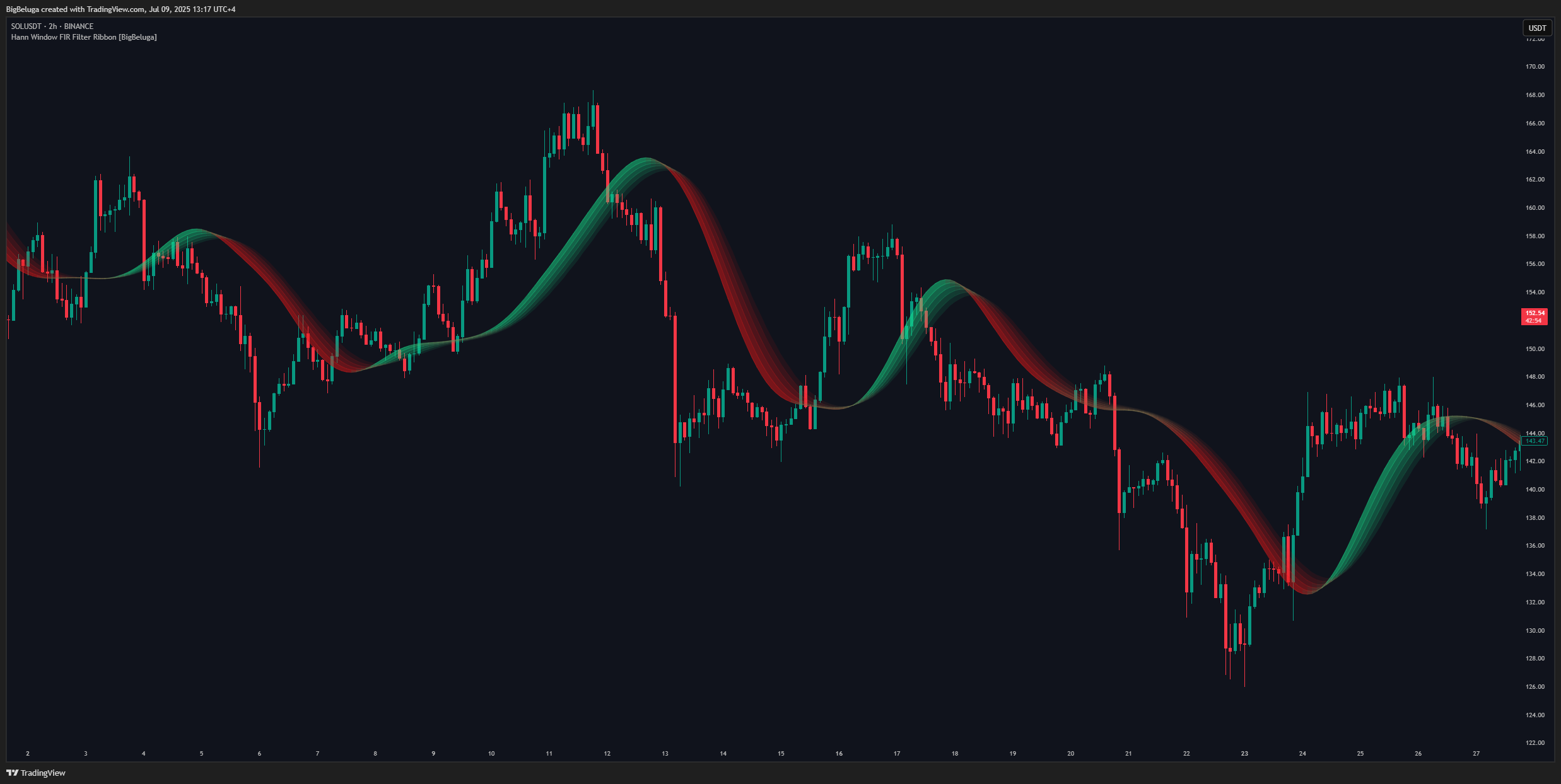 BINANCE:SOLUSDT Chart Image by BigBeluga