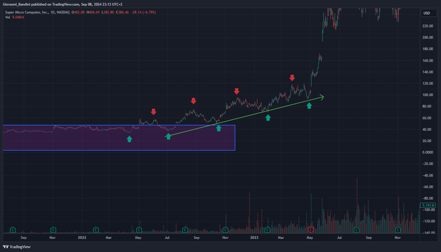BATS:SMCI Chart Image by Giovanni_Bandini