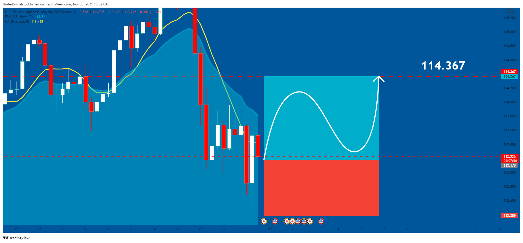 FOREXCOM:USDJPY Chart Image by UnitedSignals