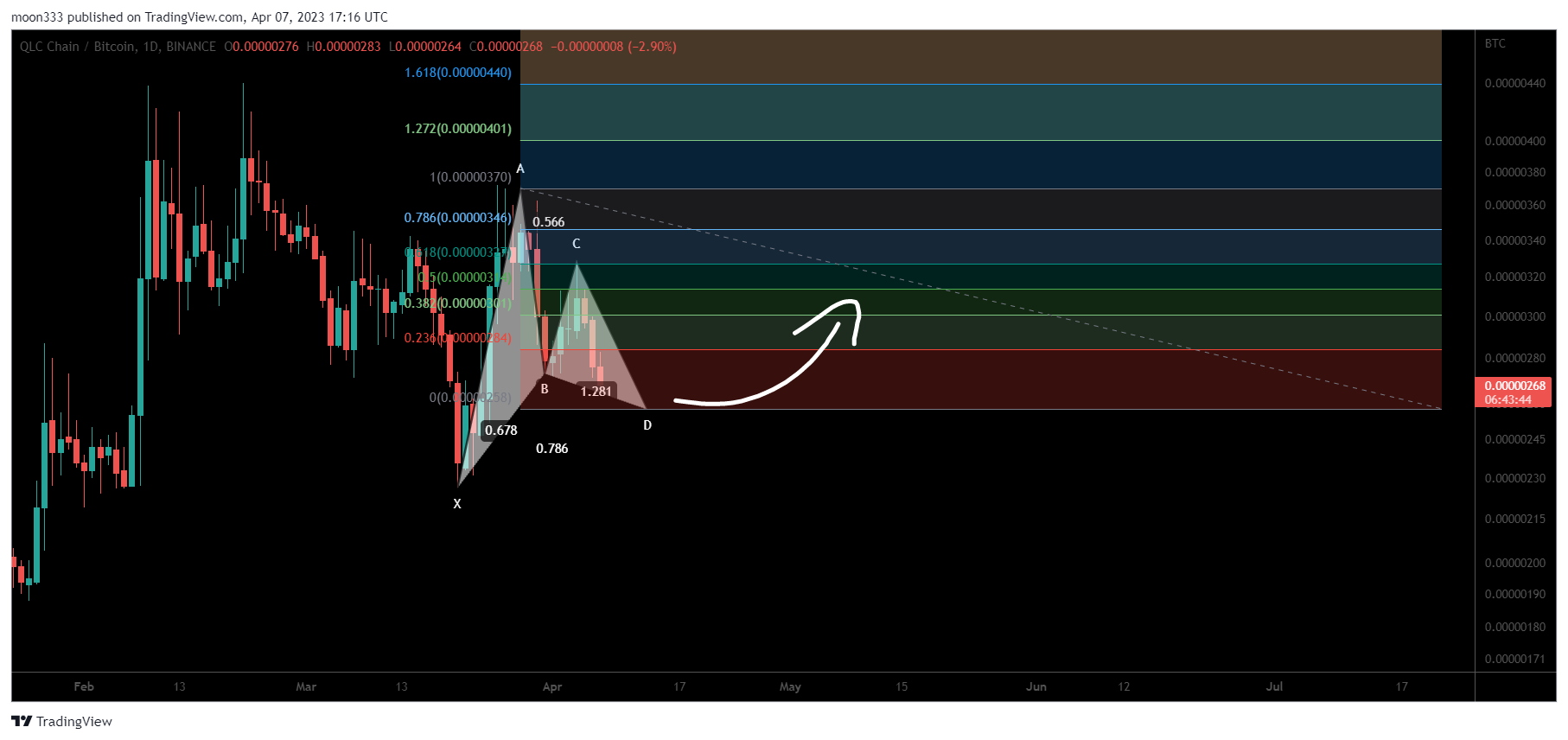 BINANCE:QLCBTC Chart Image by moon333