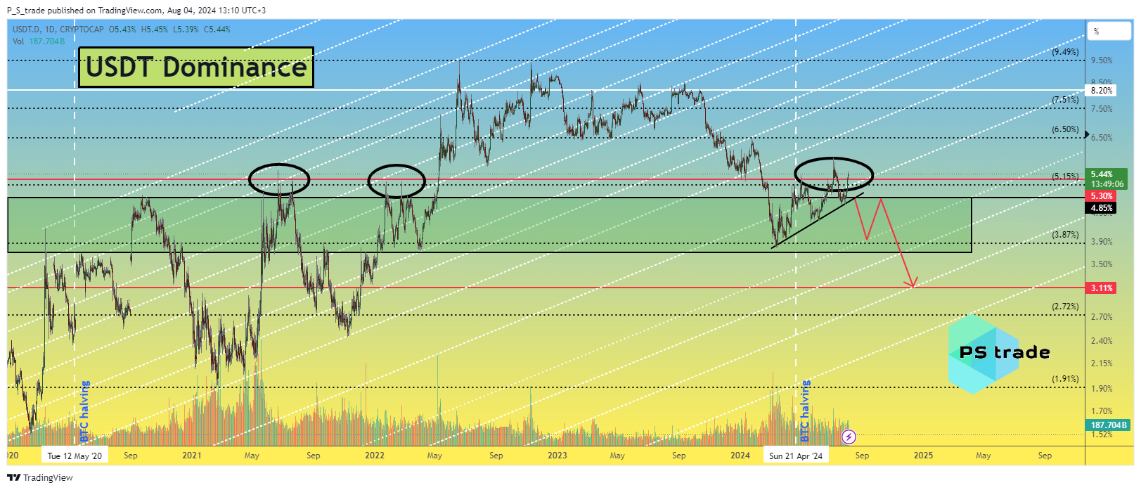 CRYPTOCAP:USDT.D Chart Image by P_S_trade