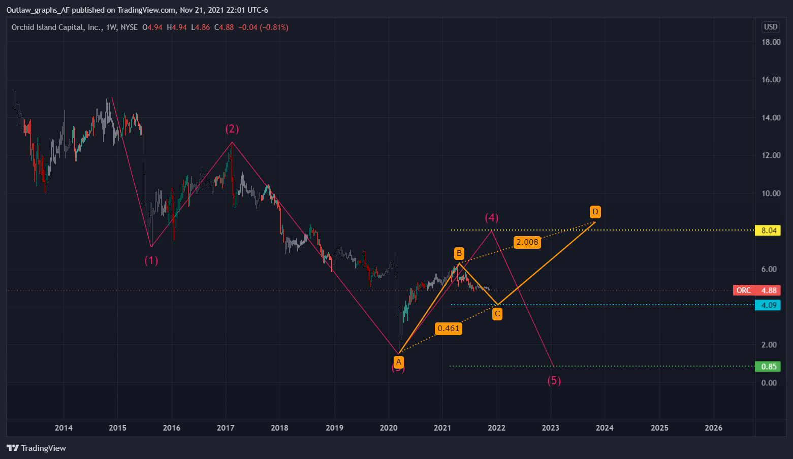 NYSE:ORC Chart Image by Outlaw_graphs_AF