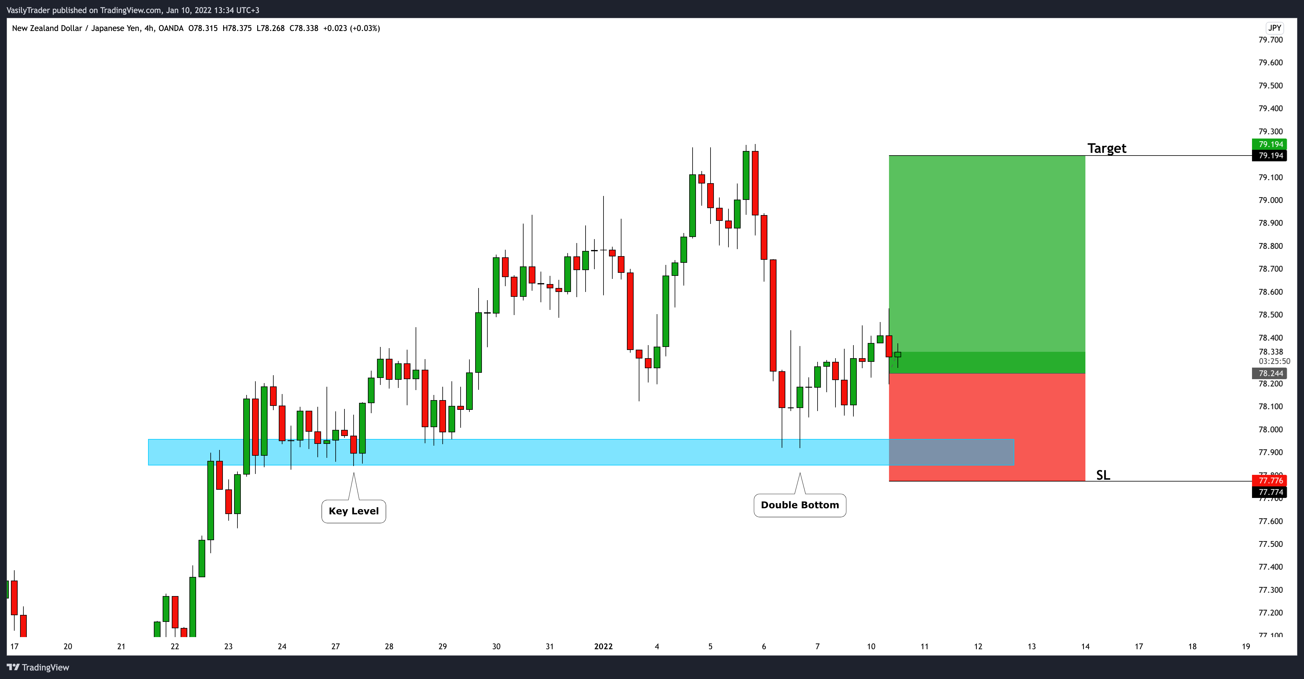 OANDA:NZDJPY Chart Image by VasilyTrader